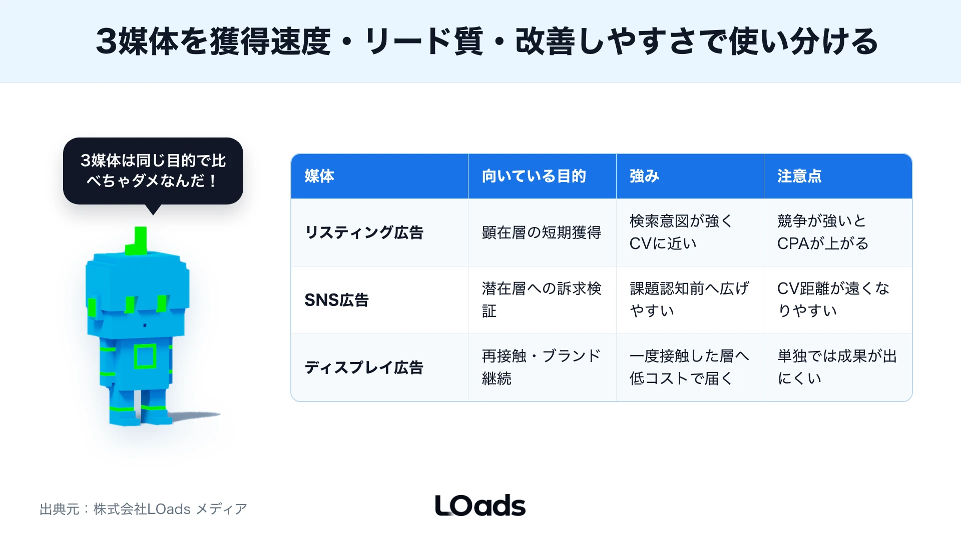 リスティング広告、SNS広告、ディスプレイ広告を向いている目的、強み、注意点で比較した表