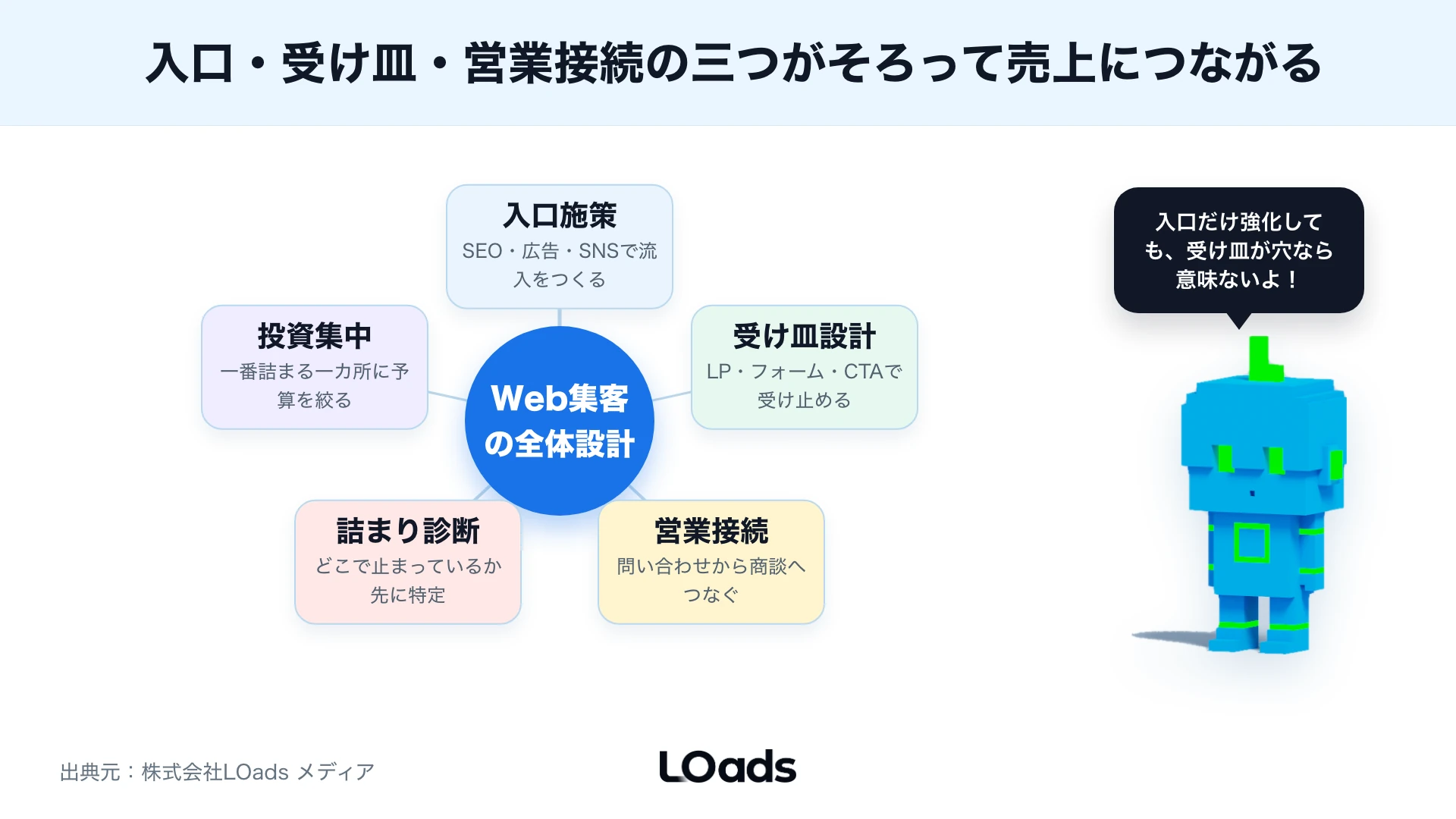 Web集客を入口施策、LPとフォーム、営業接続に分けて問い合わせまで逆算する全体像