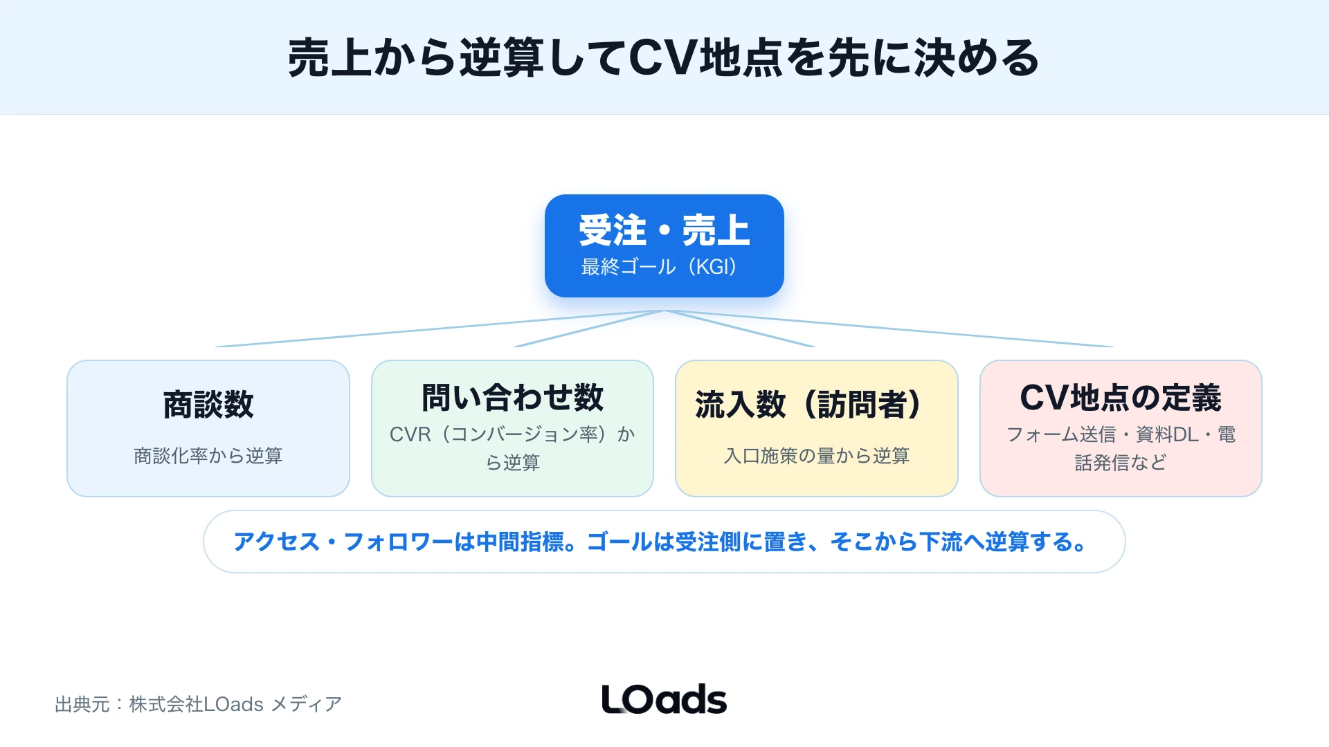 Web集客のゴールを売上から商談、問い合わせ、流入へ分解するKPIツリー