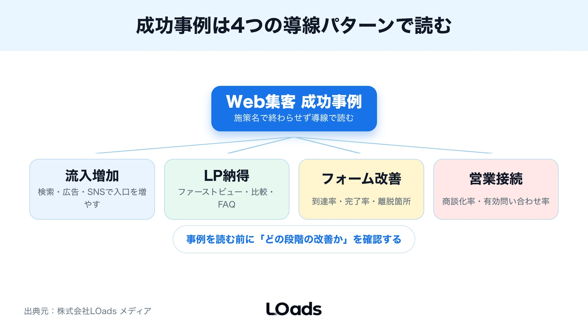 Web集客の成功事例を流入増、LP納得、フォーム改善、営業接続の導線変化で読む図