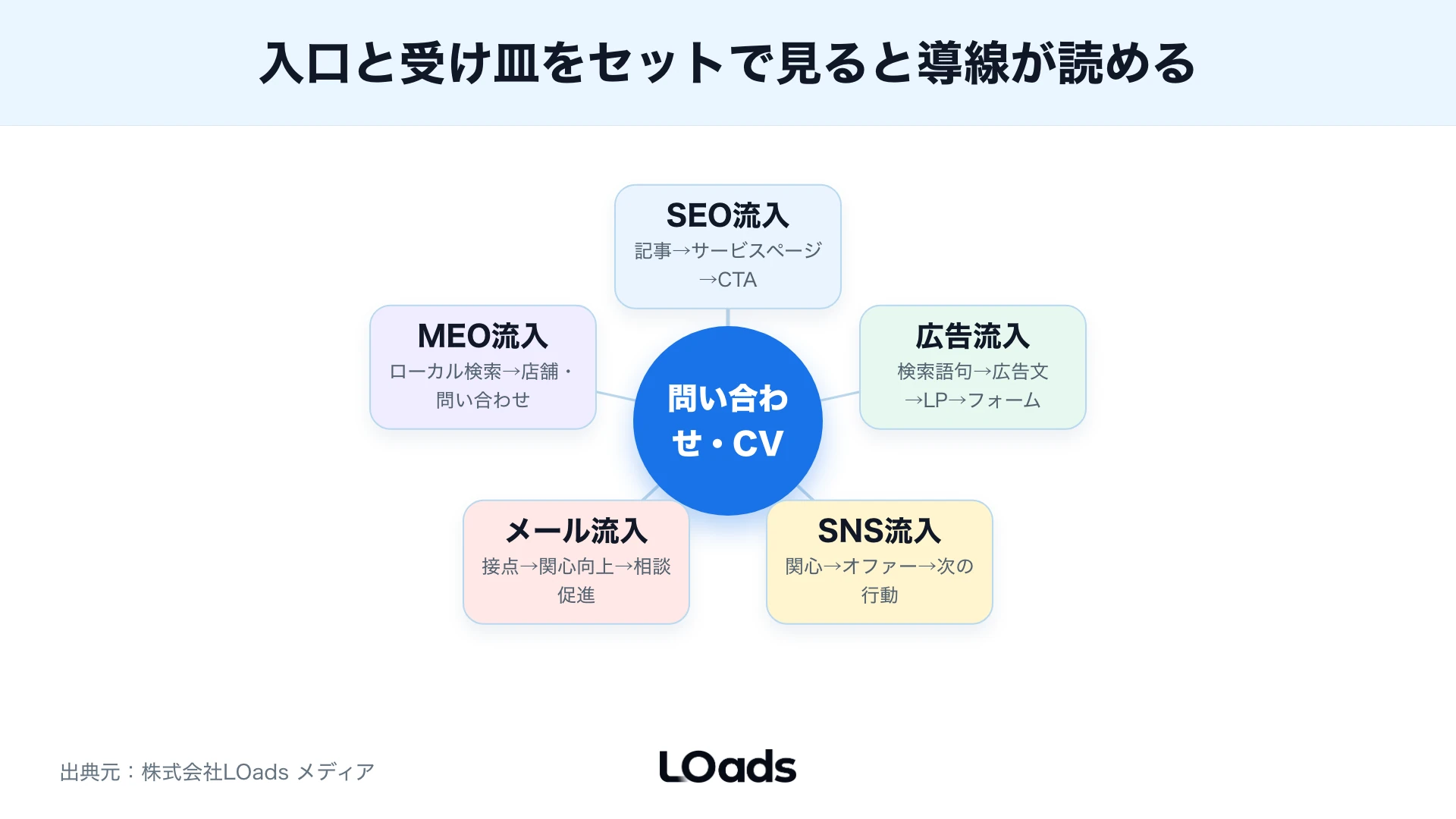 アクセス増加後に入口、LP、フォーム、相談までの導線で改善箇所を確認する図