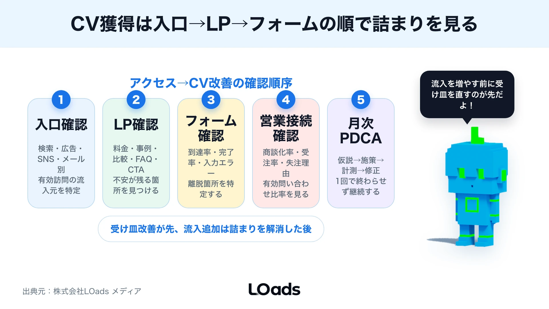 Web集客の成功事例を真似る前に計測、LP、媒体指標、外注範囲の失敗を確認する図