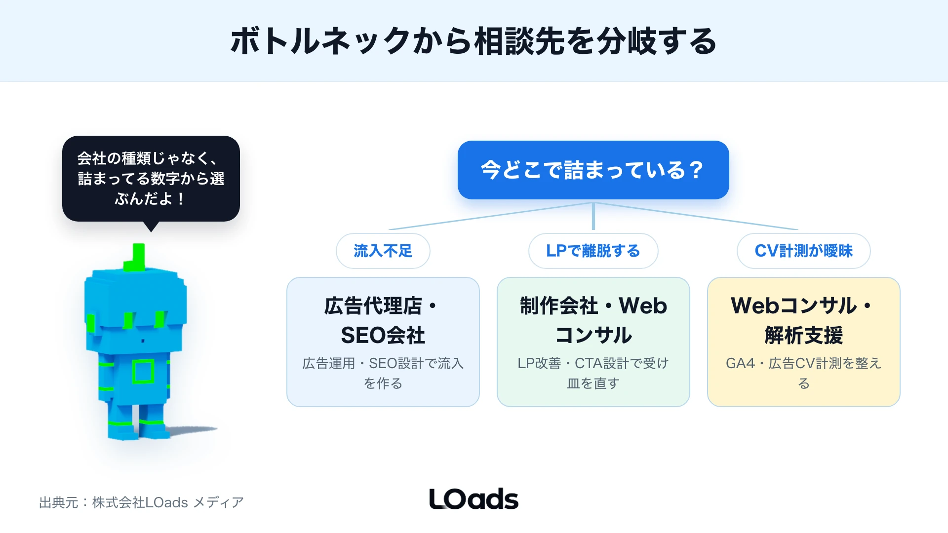 Web集客会社の選び方を流入不足、CV不足、計測不備、社内体制不足から分岐して相談先を判断する図