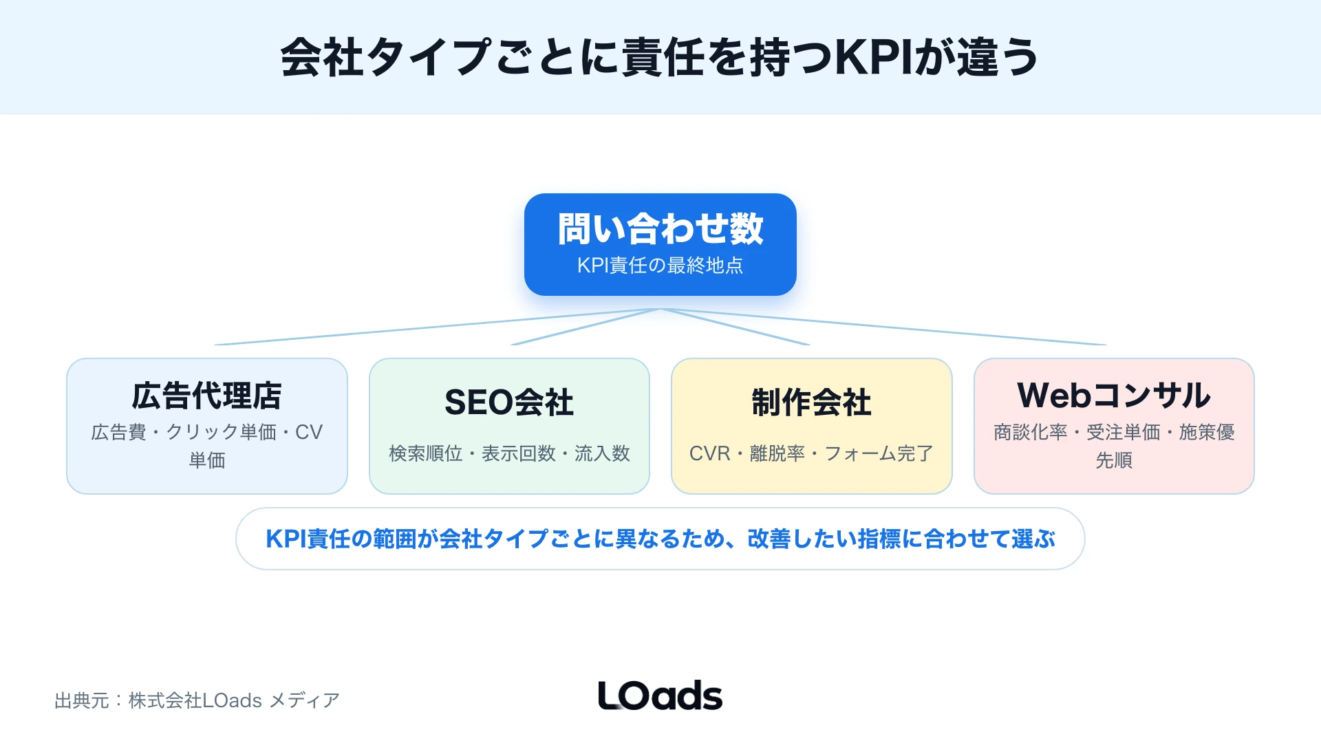 Web集客会社の支援範囲を問い合わせ数、流入、CVR、商談化率のKPIで見分ける図