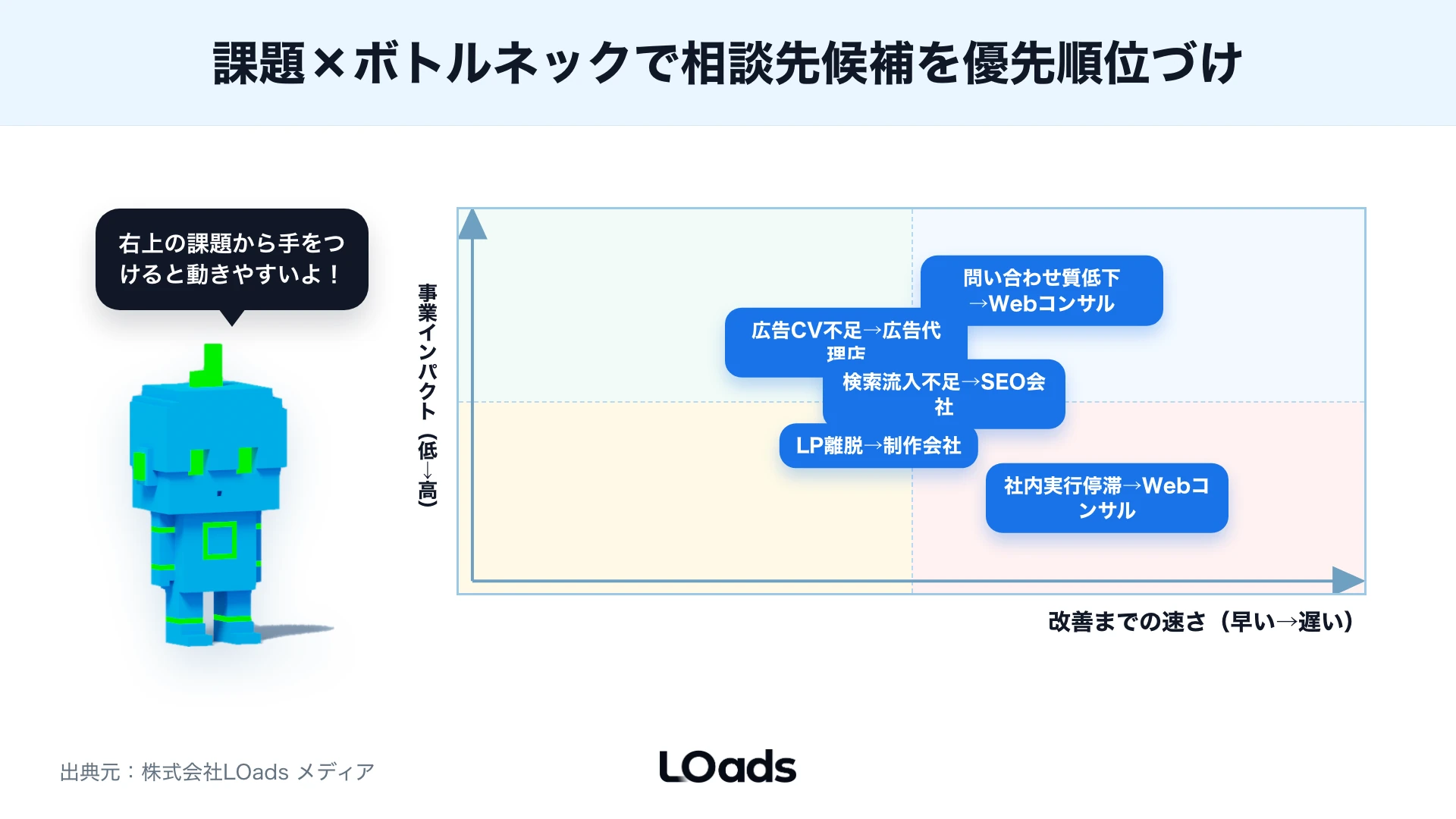 Web集客会社へ相談する前に月額予算、商材単価、CV地点、既存LP、計測環境、社内体制を整理するワークシート