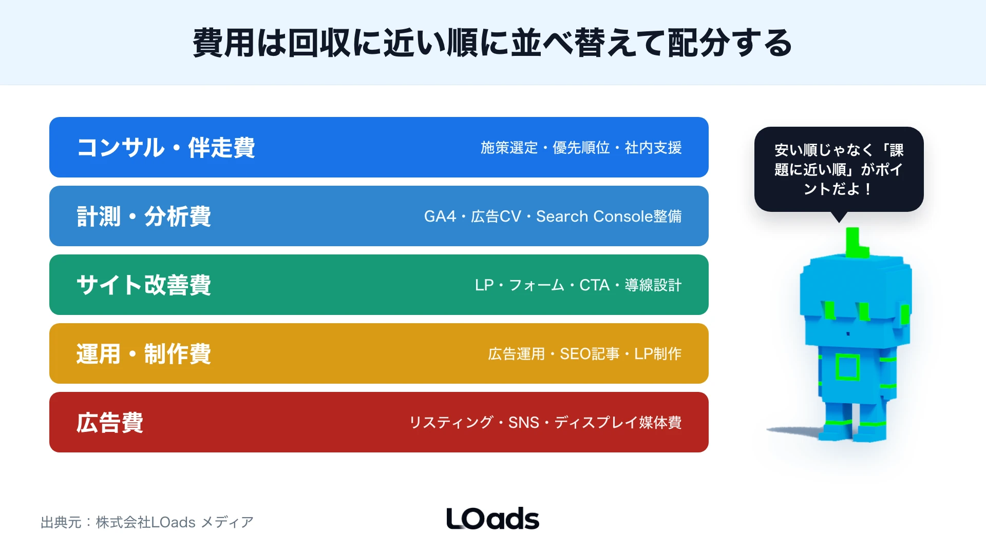 Web集客費用を広告費、LP改善費、計測整備費、外部支援費に分けて投資順位を決める図