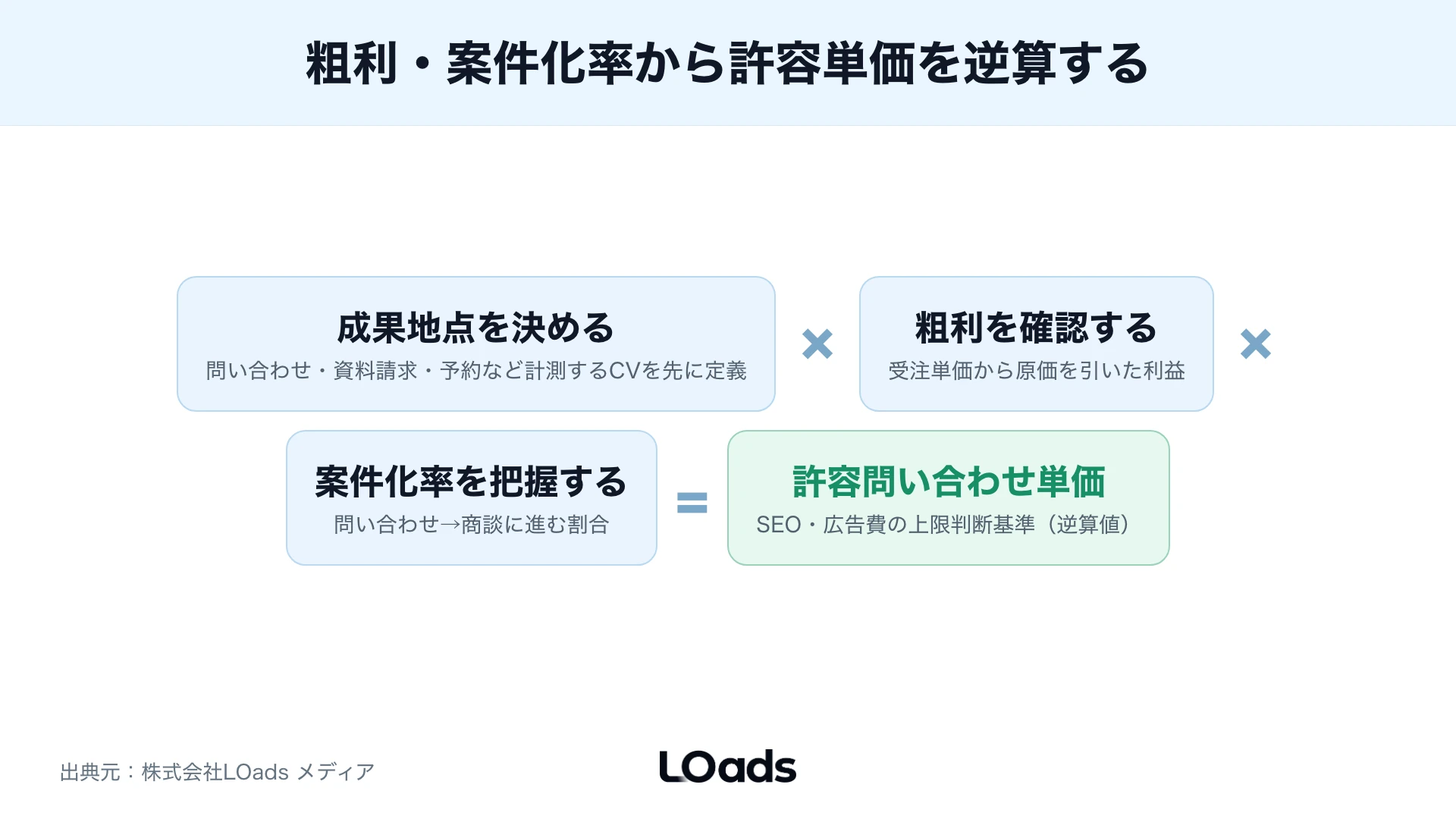 Web集客費用を粗利、案件化率、回収期間から許容問い合わせ単価へ逆算する計算式