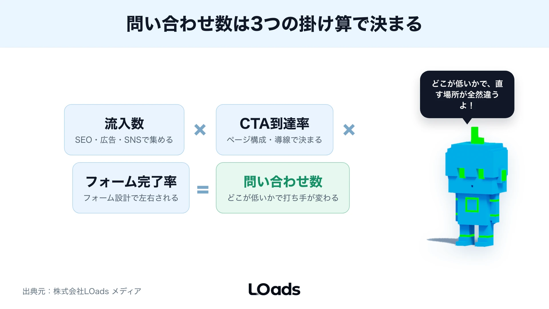 問い合わせ数は流入数×CTA到達率×フォーム完了率の掛け算で決まることを示した計算式フレーム