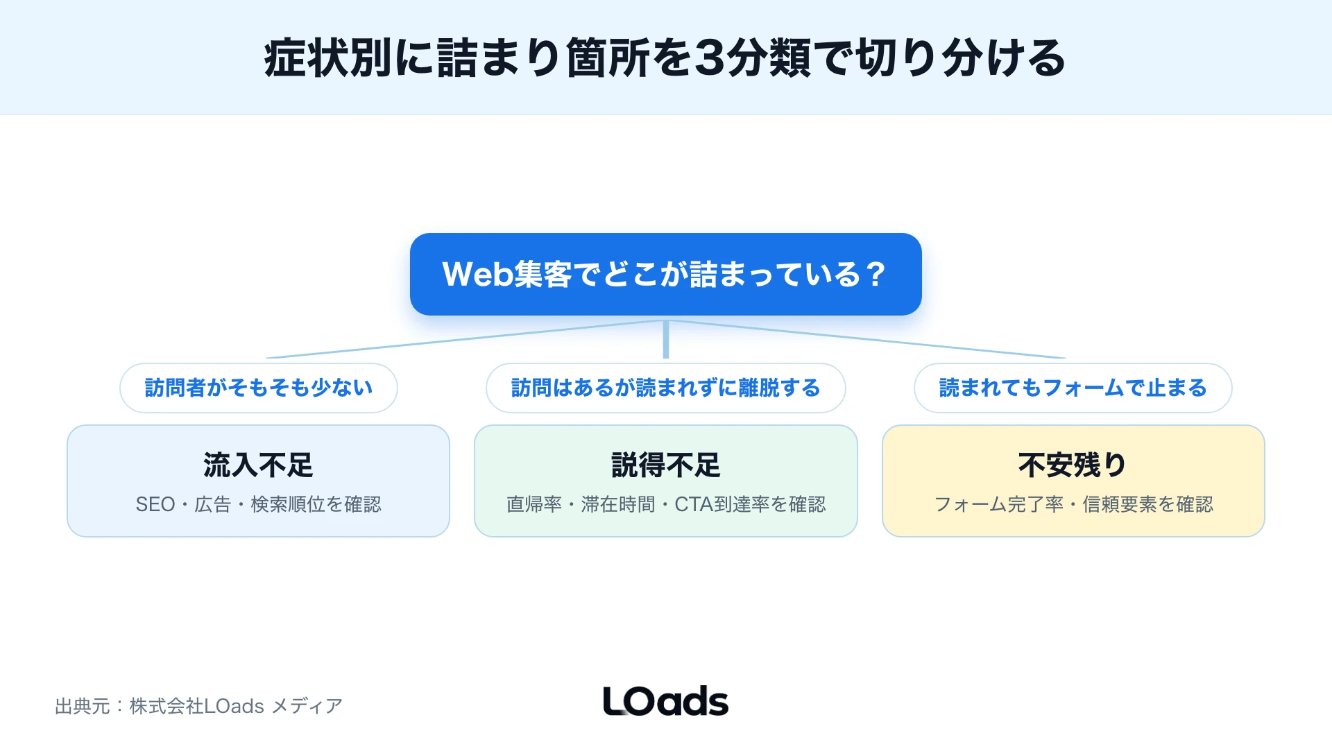 Web集客でどこが詰まっているかを流入不足・説得不足・不安残りの3分類に切り分け、それぞれ確認するデータを示した分岐図