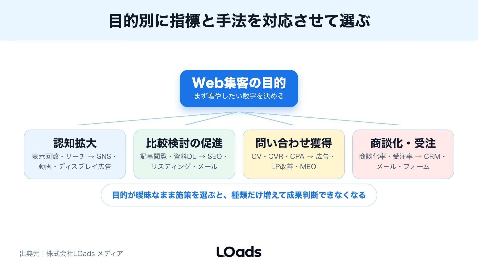 Web集客の種類別に媒体指標から商談化率まで見るKPIツリー