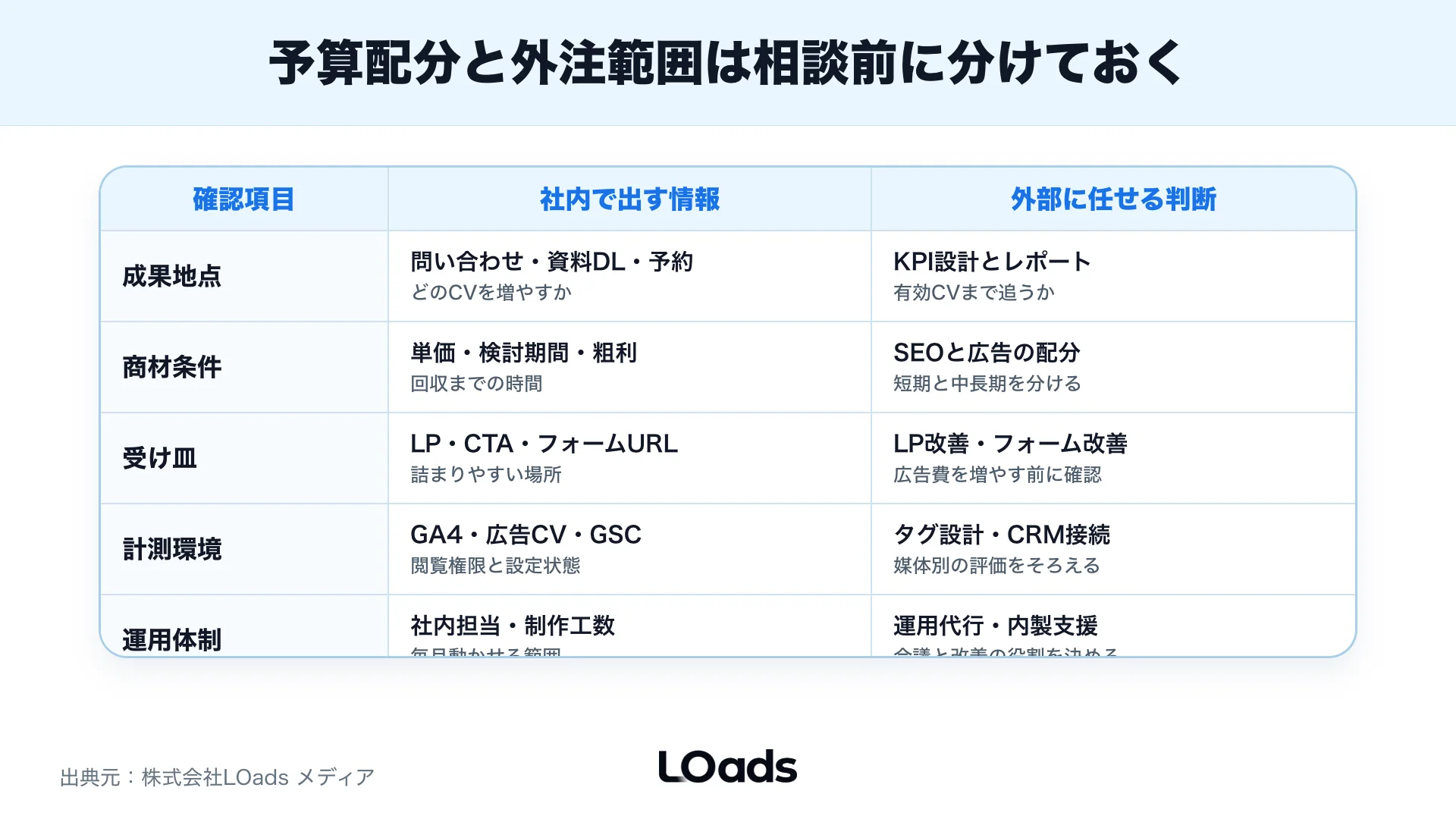 Web集客の予算配分と内製外注範囲を相談前に整理するワークシート
