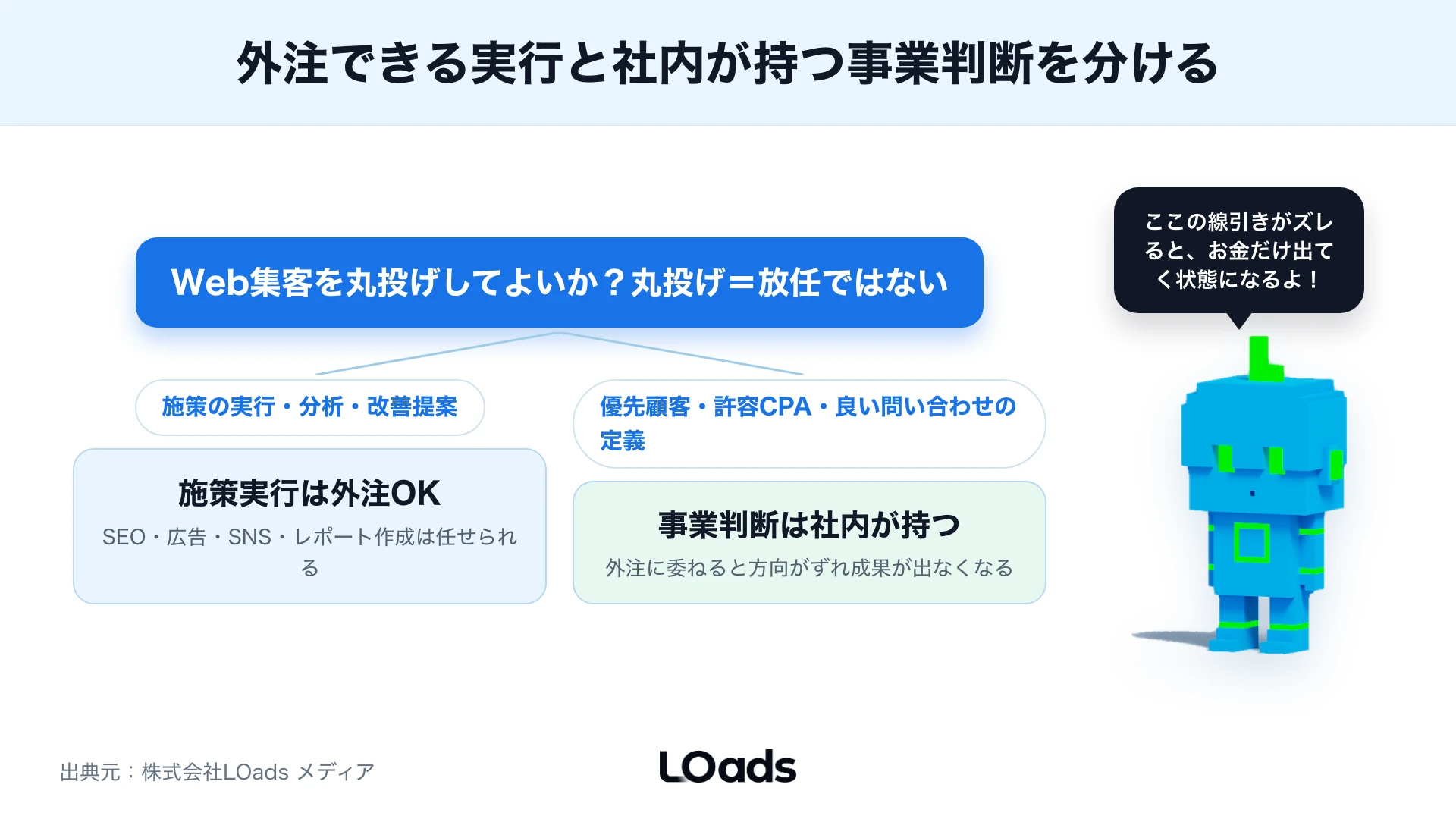 Web集客の領域別に丸投げできる範囲と社内対応が必要な範囲を分岐で示した図
