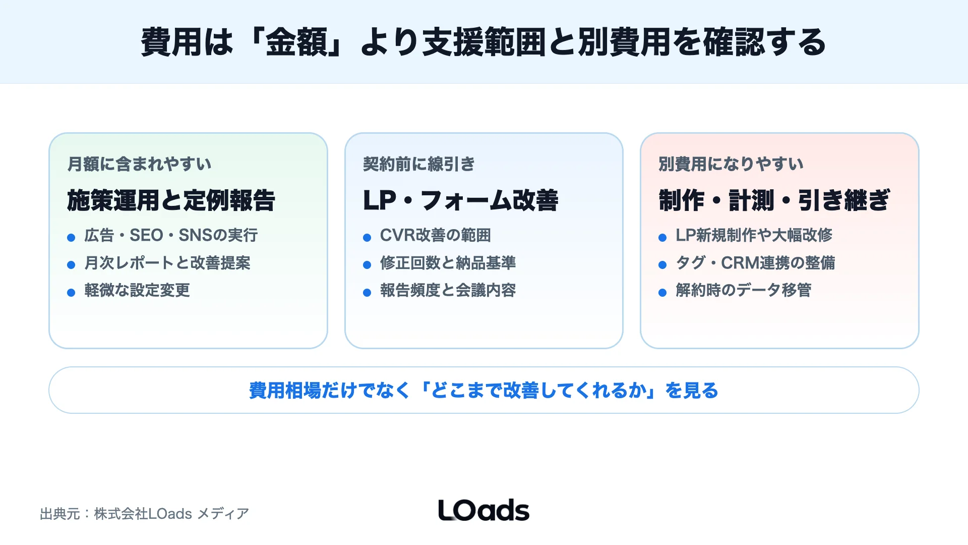 Web集客の丸投げで月額に含まれる業務と別費用になる業務を分けた確認項目の図