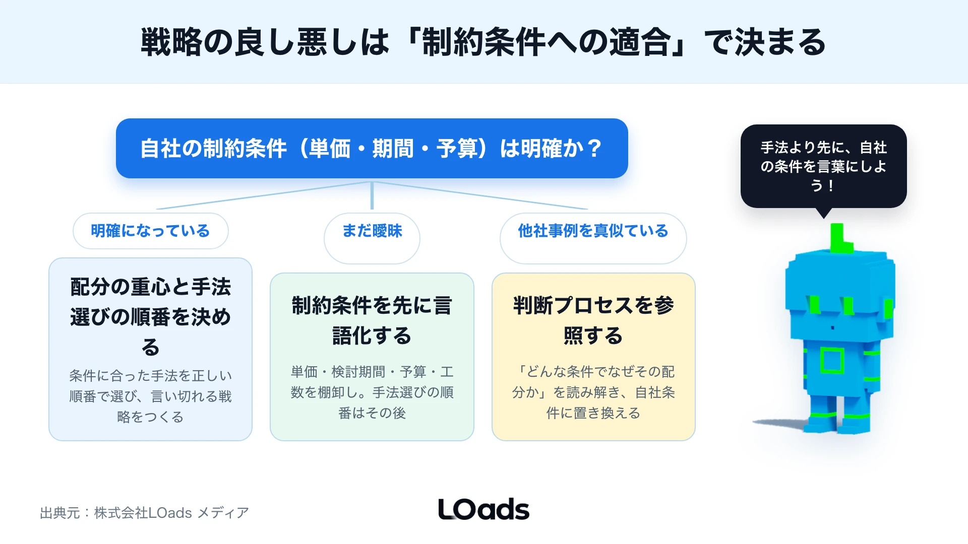 Web集客戦略でSEO、広告、SNS、MEO、LP改善、計測を制約条件から配分する判断図