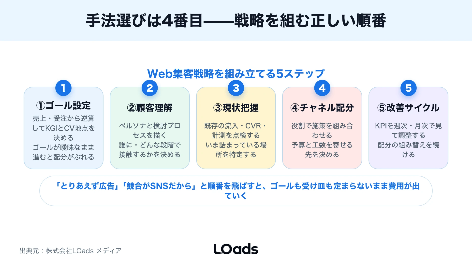 Web集客戦略で問い合わせ数を流入、CVR、商談化率、受注率へ分解して予算配分を決めるKPIツリー