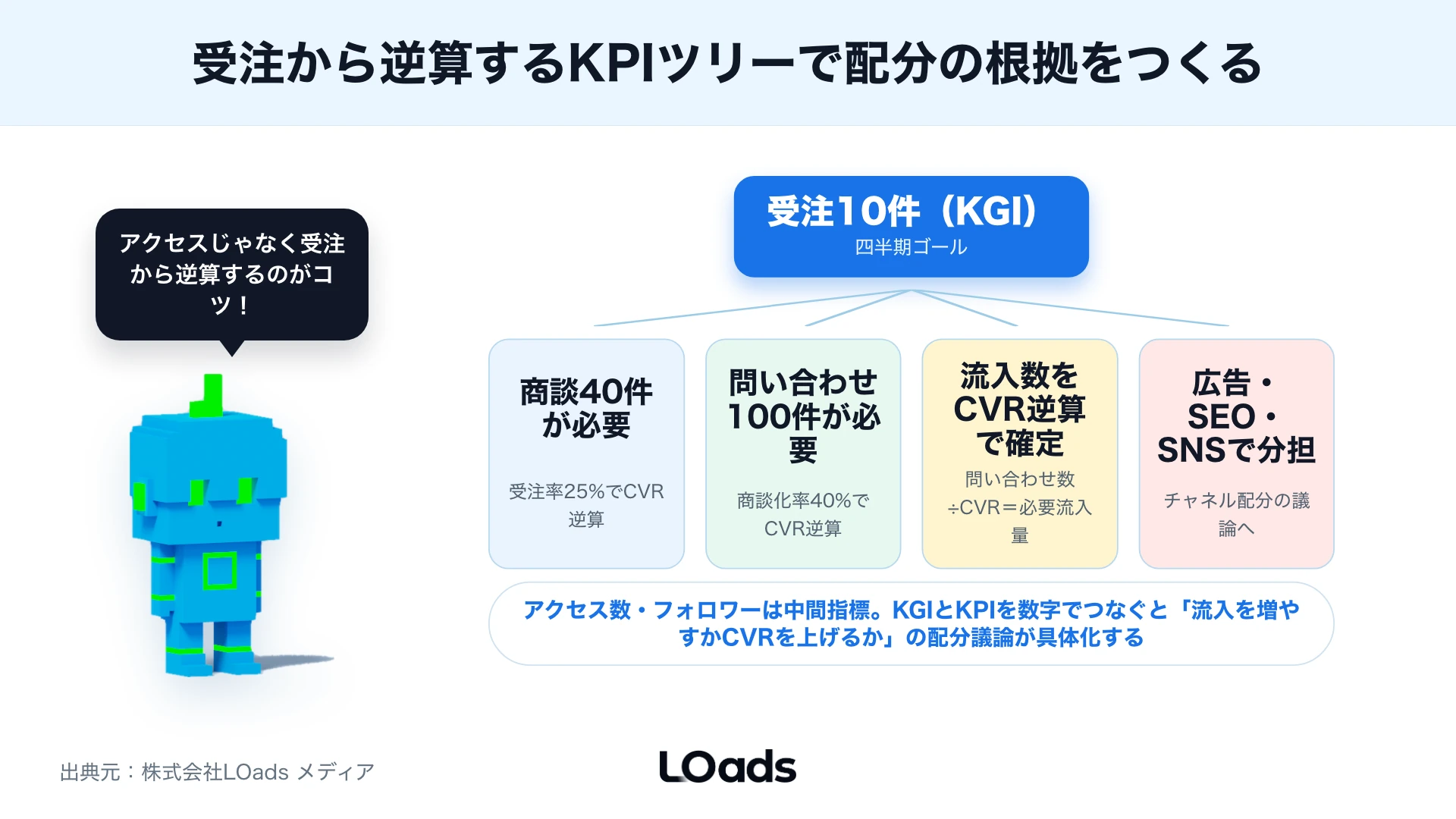 Web集客戦略で認知、比較、LP、問い合わせ、商談までの導線の詰まりを確認するマップ