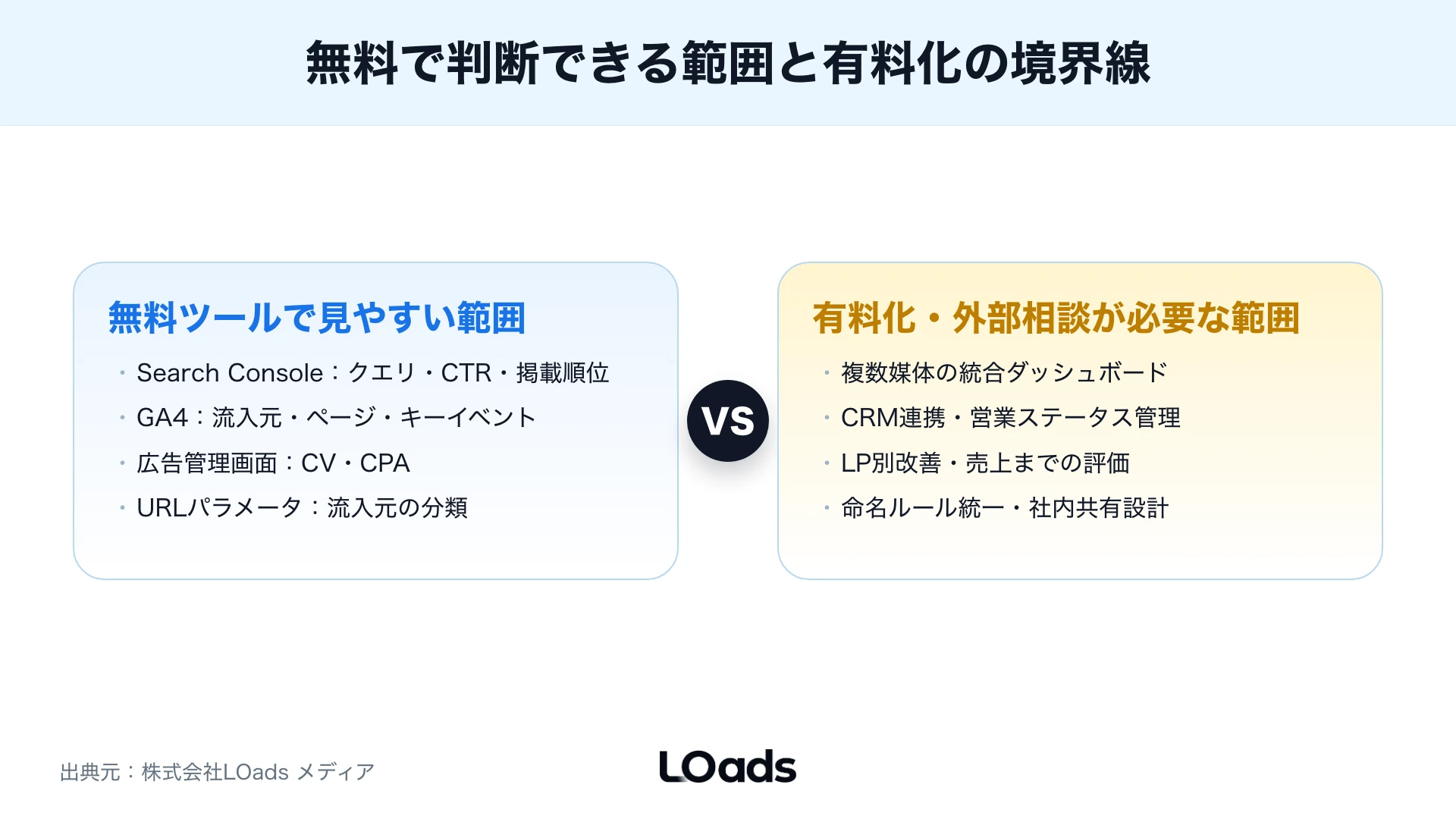 無料ツールで判断できる範囲と有料化・外部相談が必要な範囲を2列で対比した図