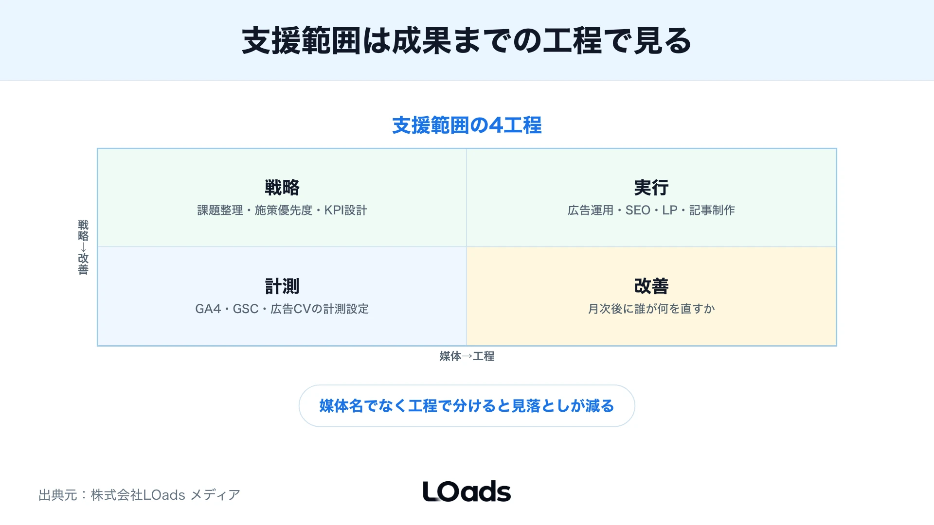 Webマーケティング会社の支援範囲を戦略、実行、計測、改善責任で整理する入れ子比較
