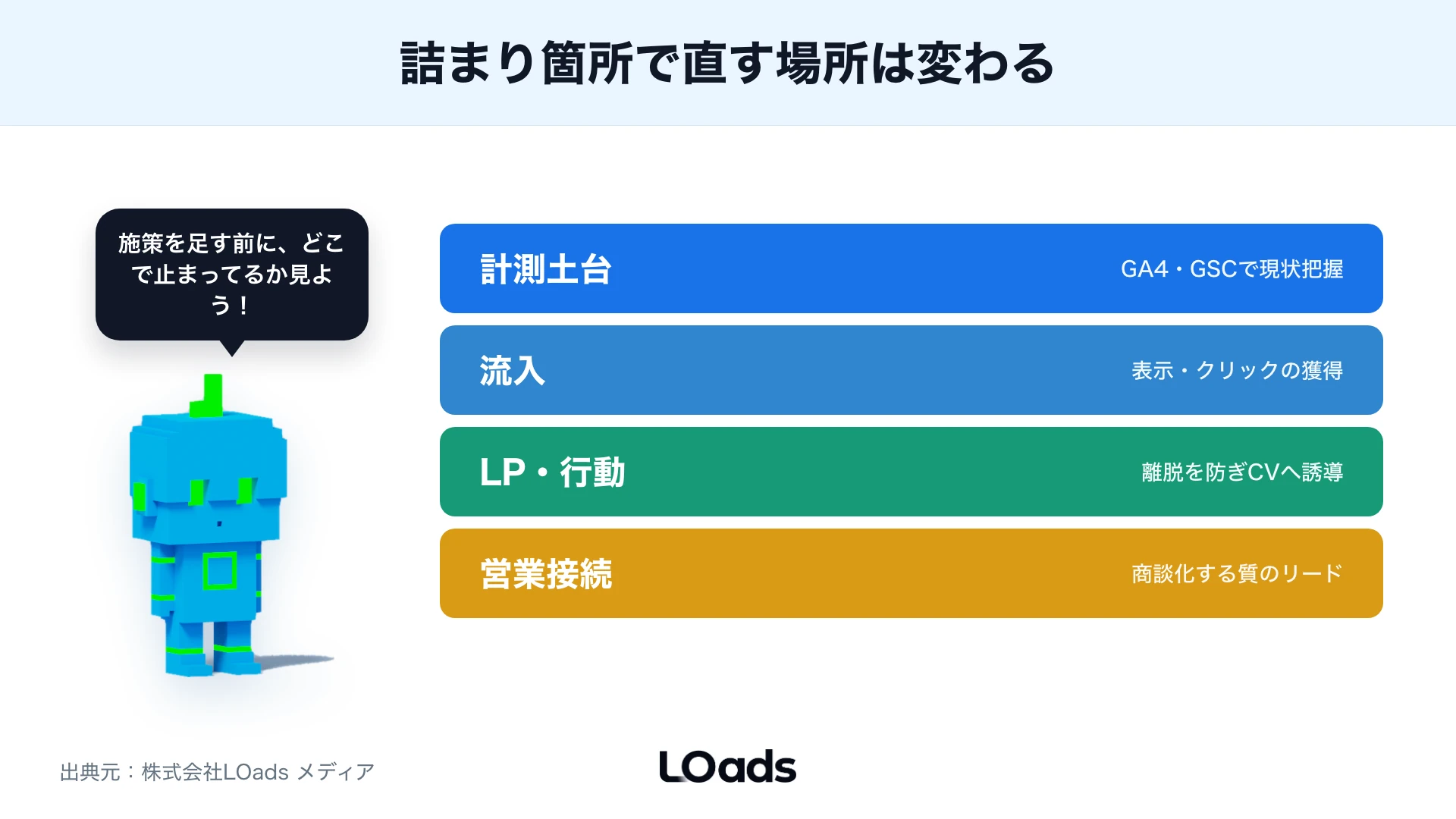 計測土台から流入・LP・営業接続まで積み上げるWebマーケティングのレイヤー図