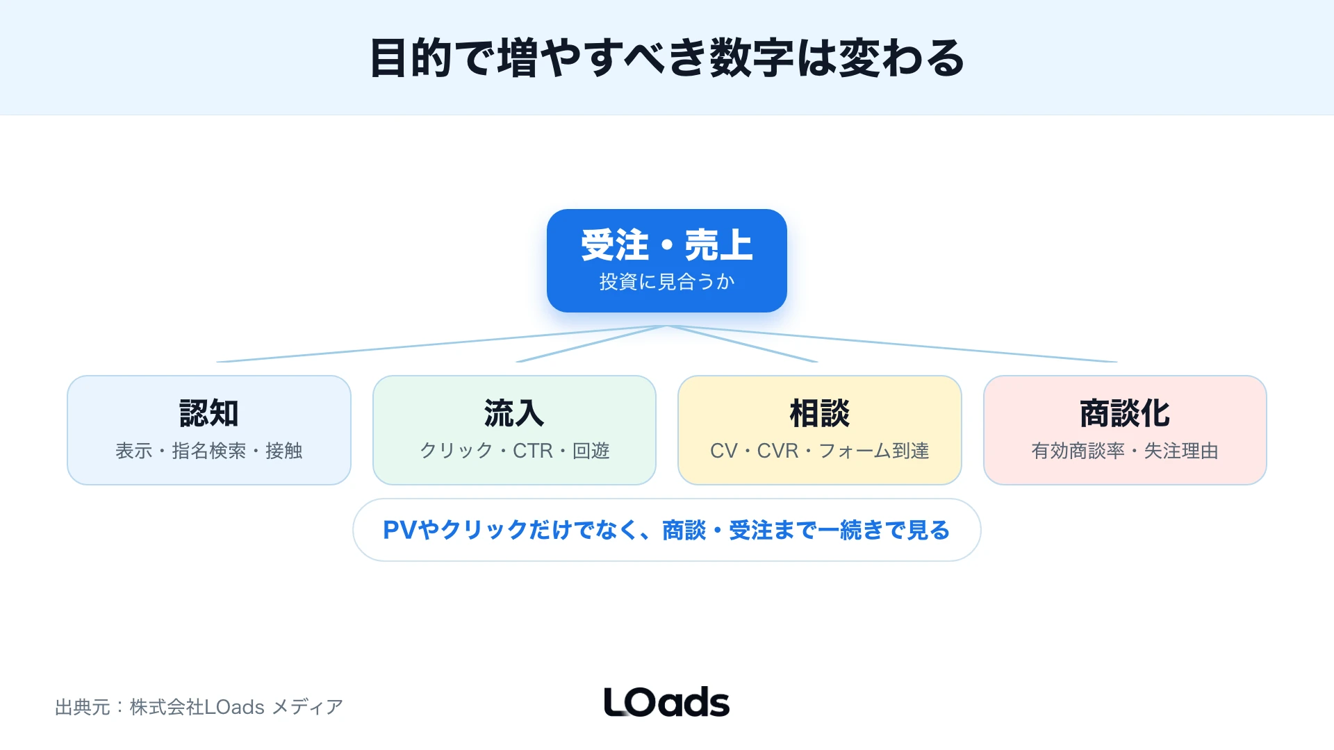 認知・流入・相談・商談化を受注・売上へつなぐWebマーケティングのKPIツリー