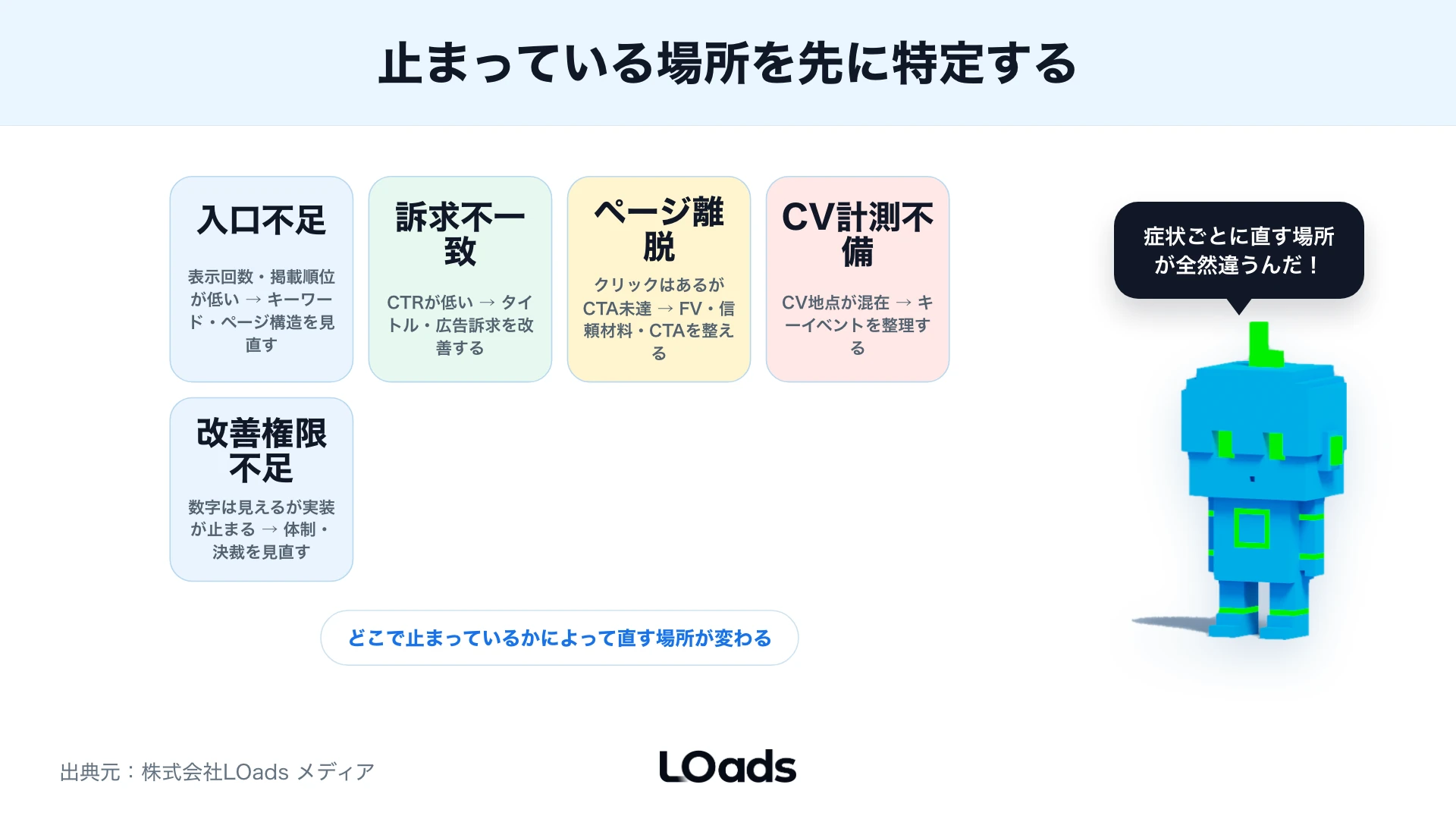 Webマーケティングが難しい原因を入口不足、訴求不一致、ページ離脱、CV不備、改善停滞に分ける図