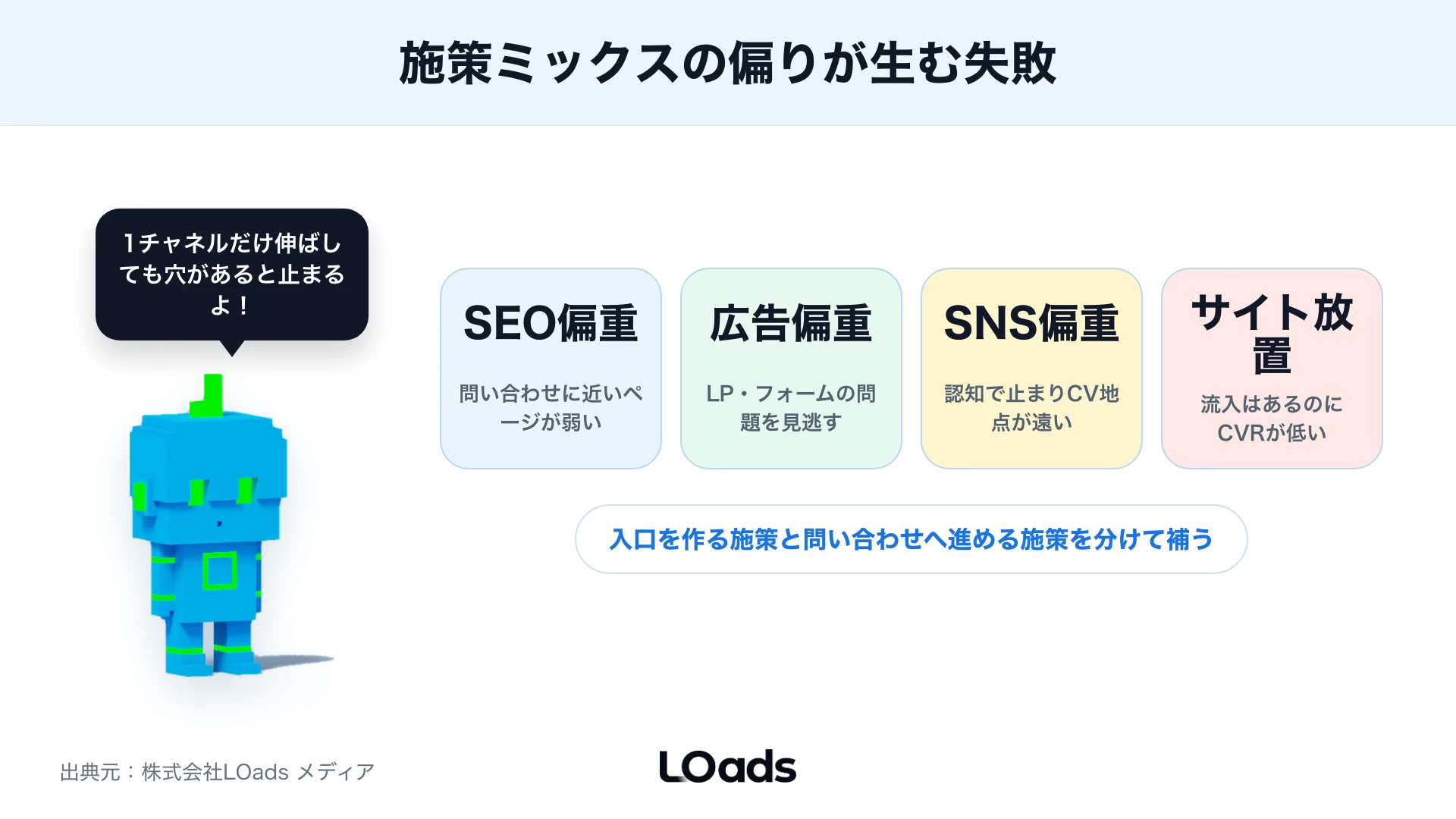 SEO偏重、広告偏重、SNS偏重、サイト放置で問い合わせが止まるパターンを示す図