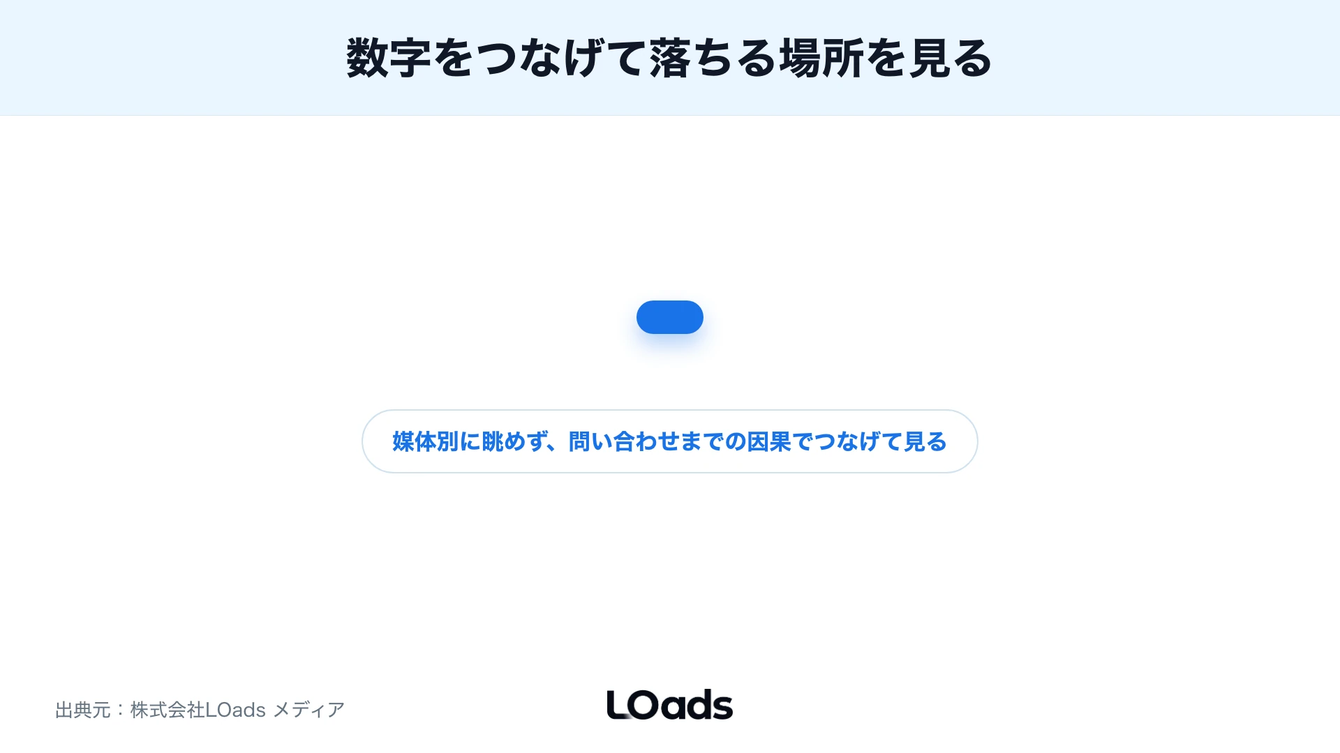 表示、クリック、LP行動、フォーム、商談化のどこで落ちるかを数字で切り分ける図