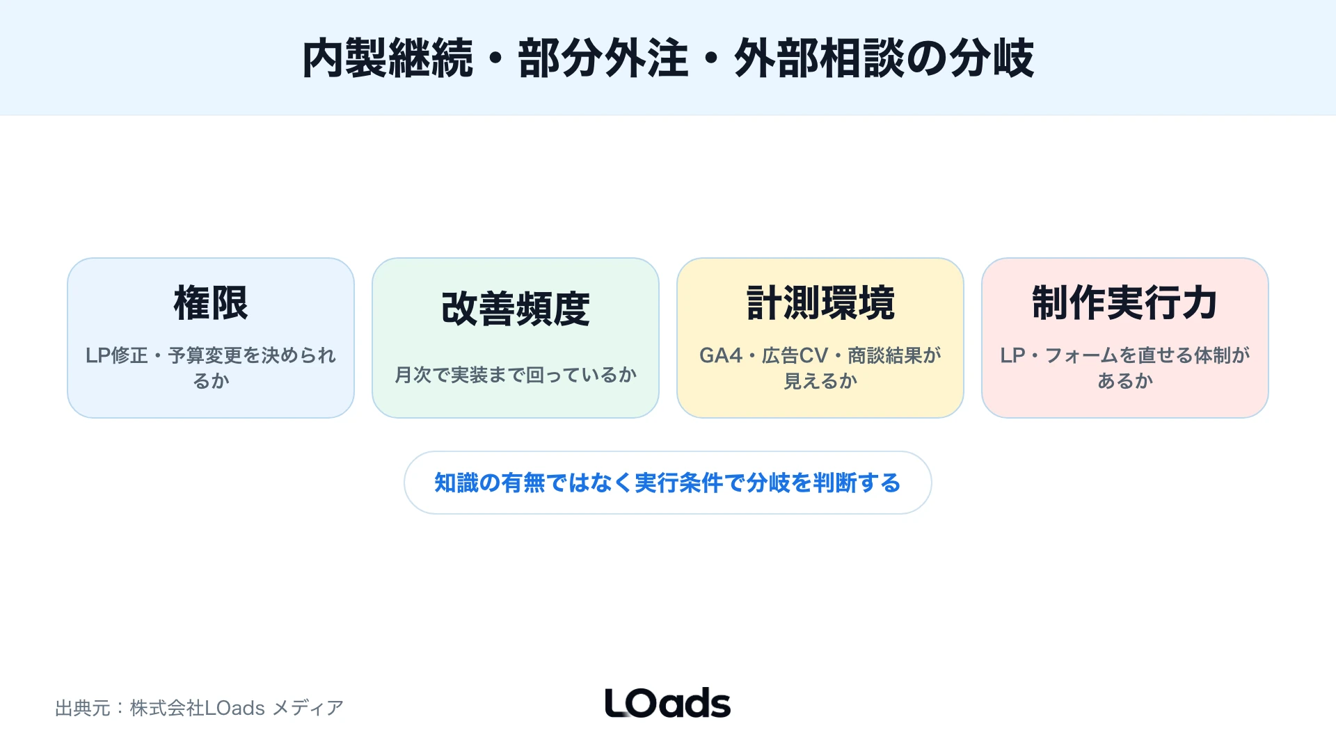 Webマーケティングを内製継続、部分外注、外部相談に分ける判断図