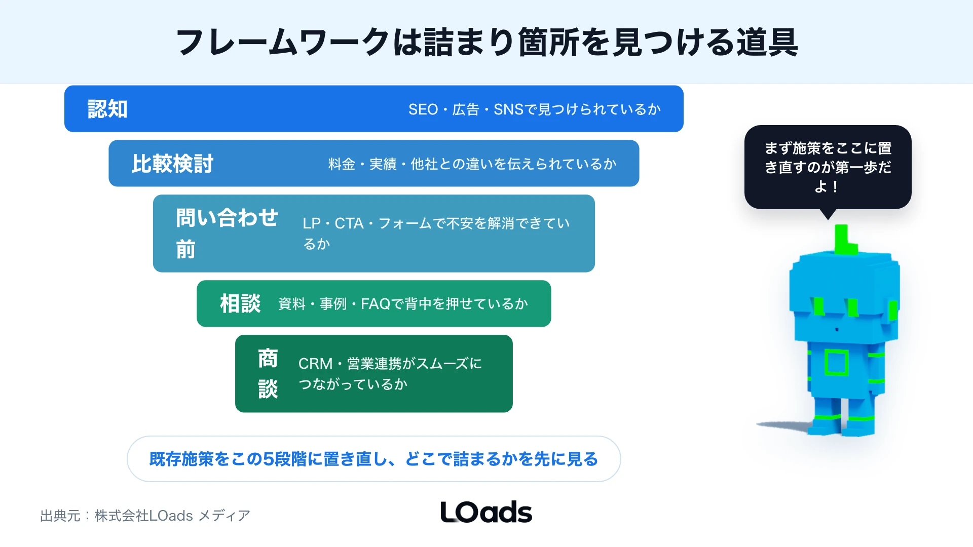 Webマーケティングのファネル上で認知から商談までの詰まりを見つける図