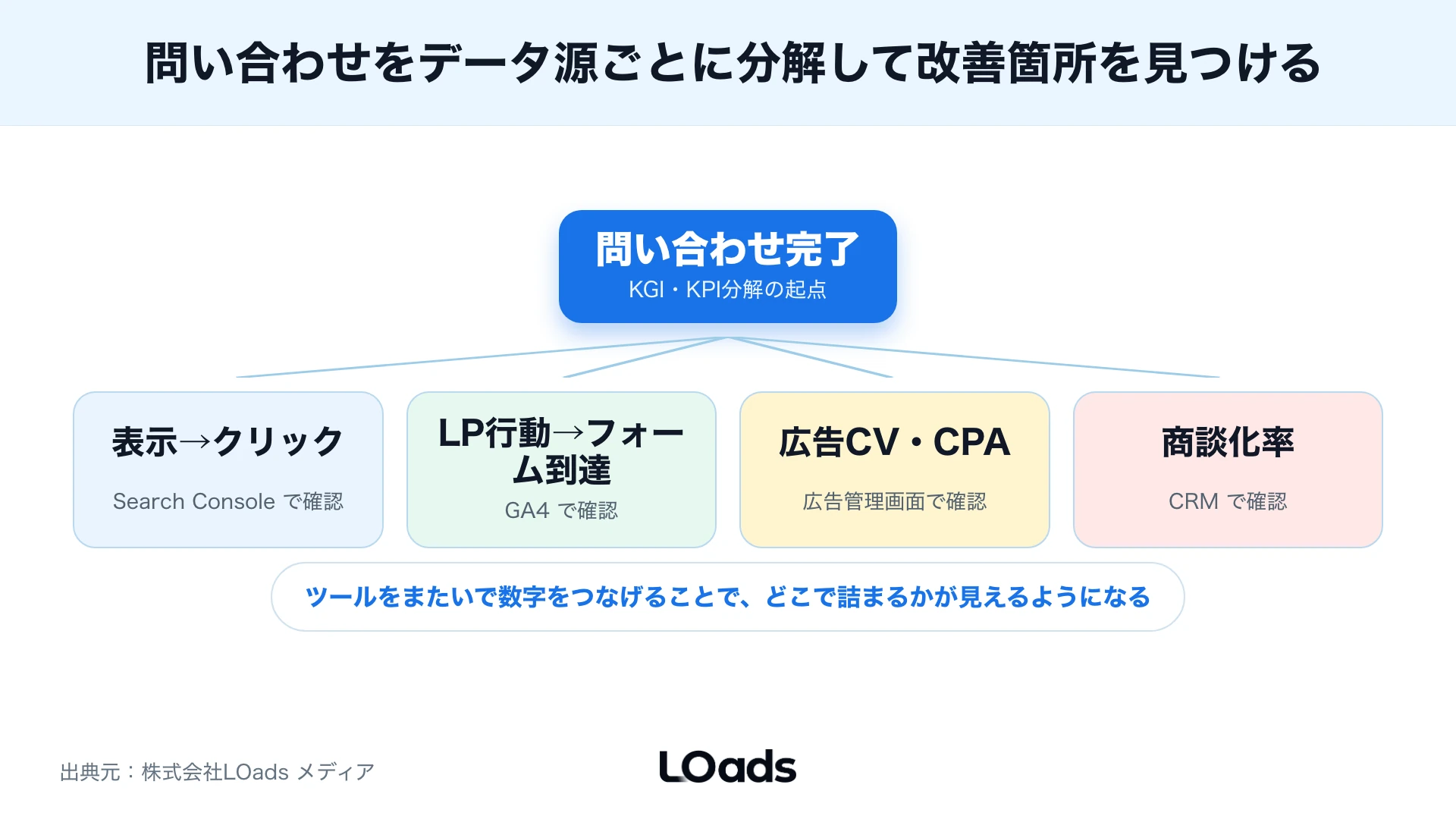 問い合わせを表示、クリック、LP行動、フォームに分解して見るKPIツリー