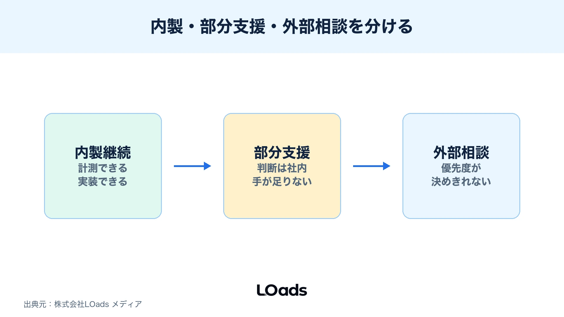 Webマーケティングのフレームワーク整理後に内製継続、部分支援、外部相談へ分ける判断図