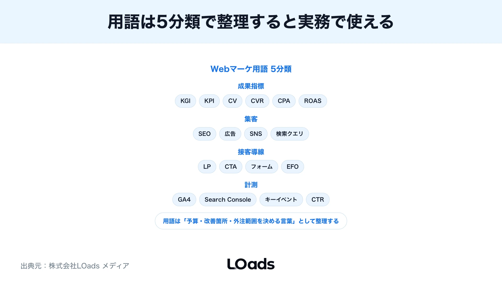 Webマーケティング用語を成果指標、集客、接客導線、計測、顧客管理の5分類で整理する図