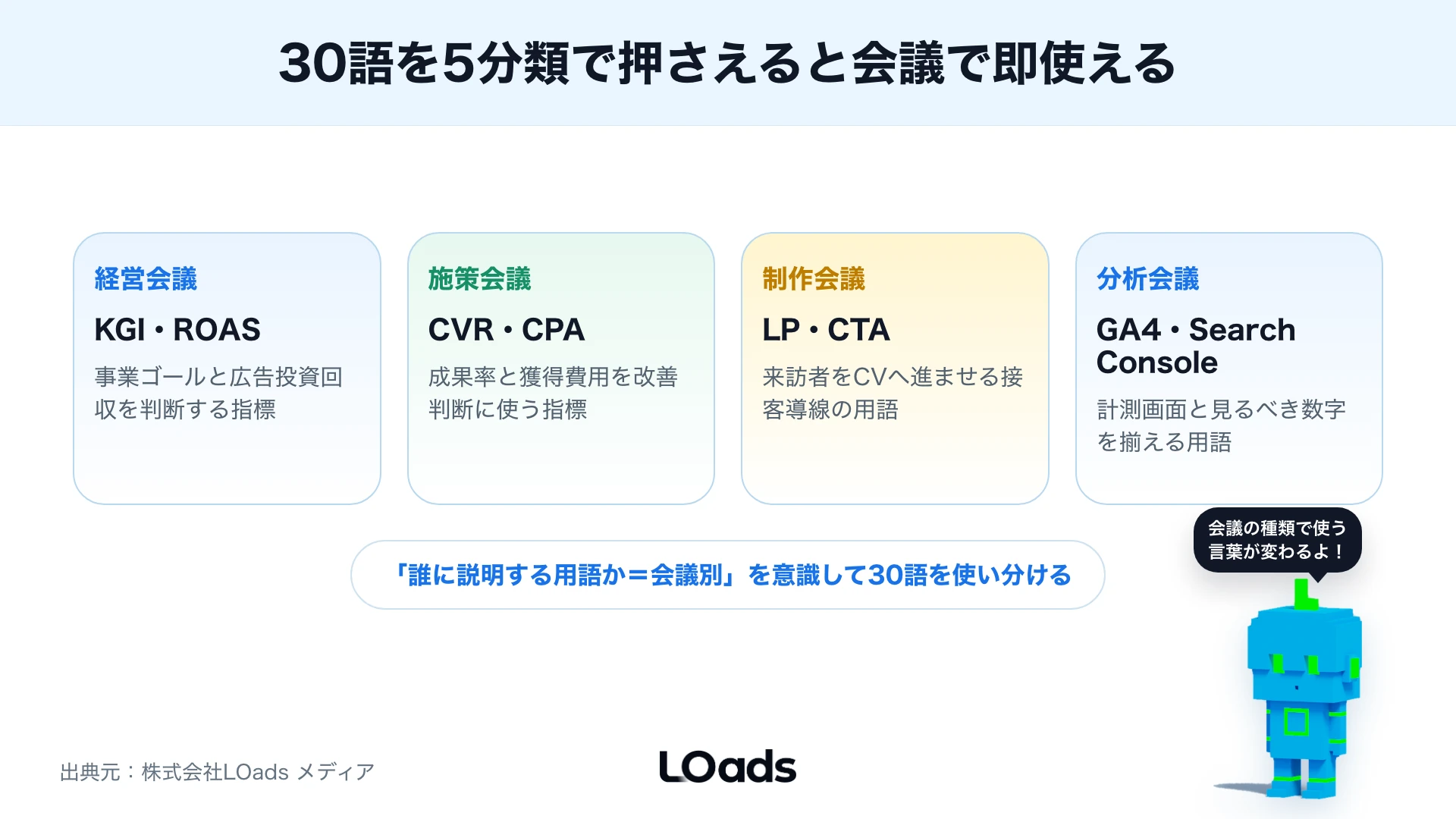 KGI、KPI、CV、CPA・ROASを同じ判断フレームにつなげる図