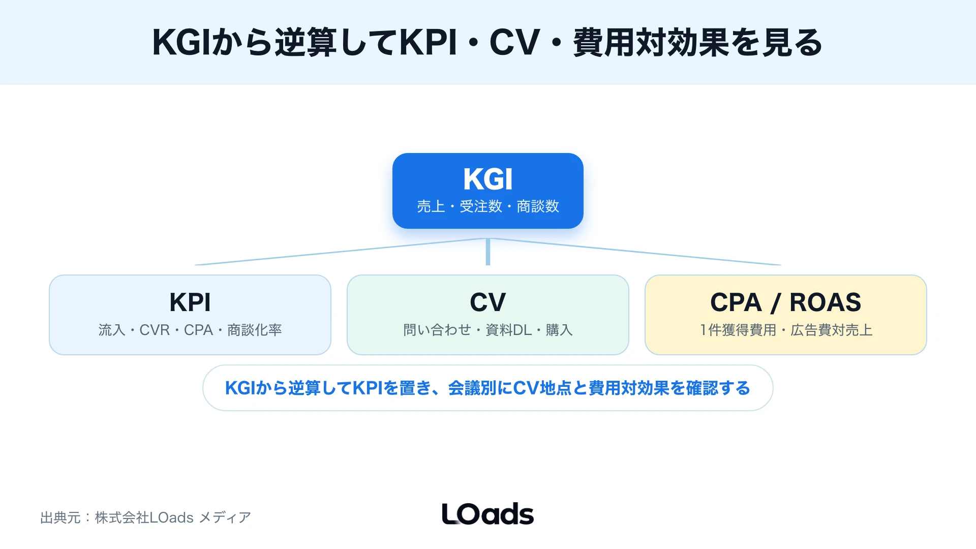 SEO、広告、SNS、LPの役割を同じCV地点へ接続して整理する図