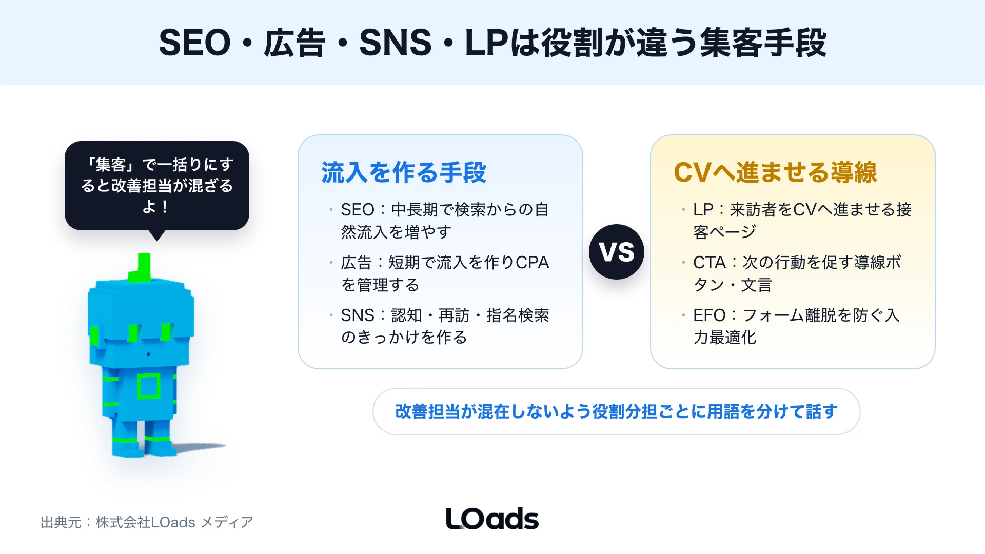 EC型、リード獲得型、高単価BtoBで優先するWebマーケティング用語が変わることを示す図