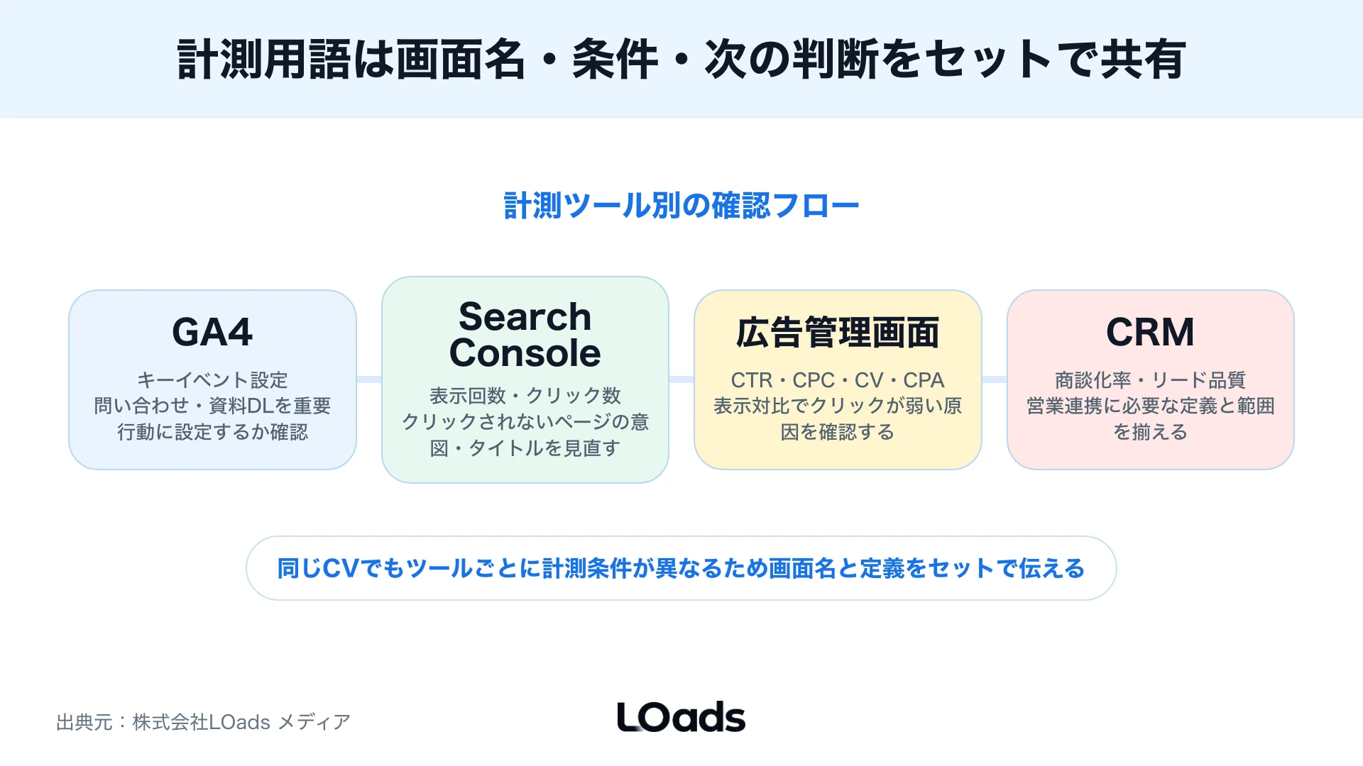 社内共有、診断依頼、改善支援の段階で内製と外部相談の境界を分ける図