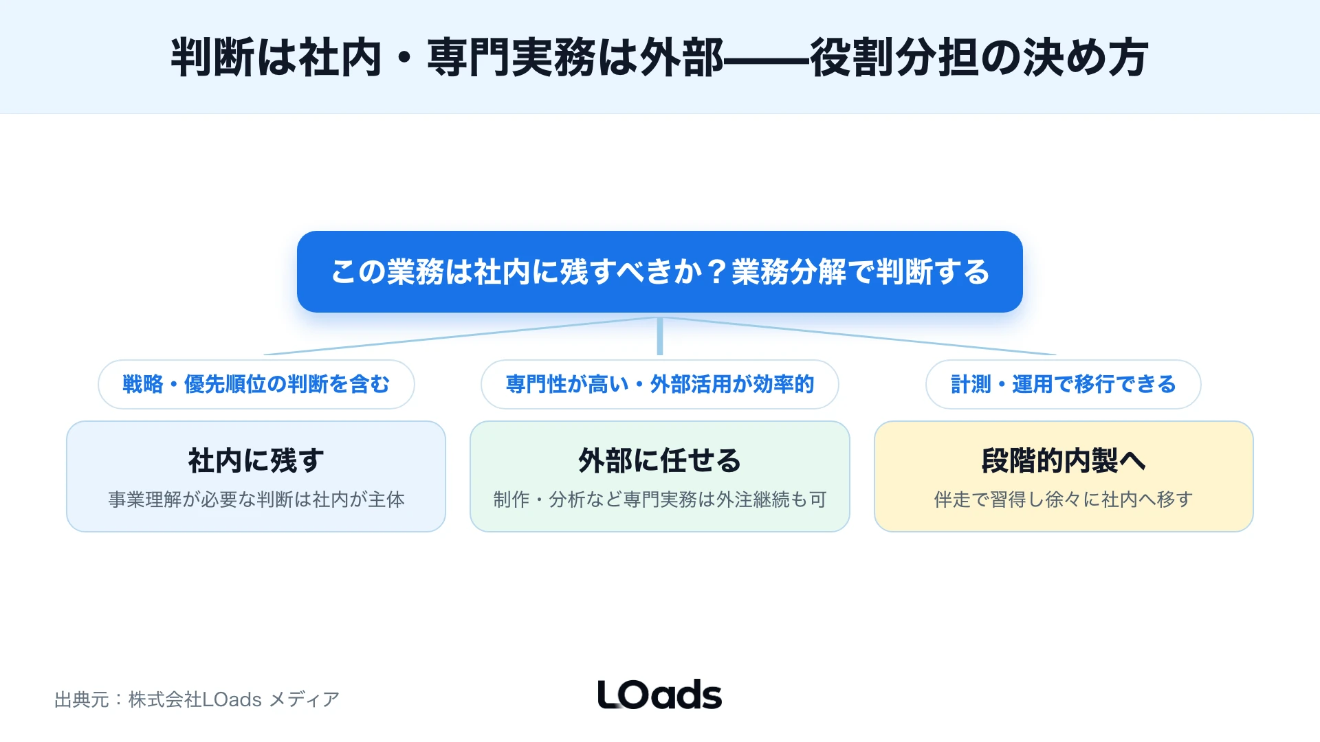 Webマーケティング内製化で社内対応と外部相談を分ける判断図