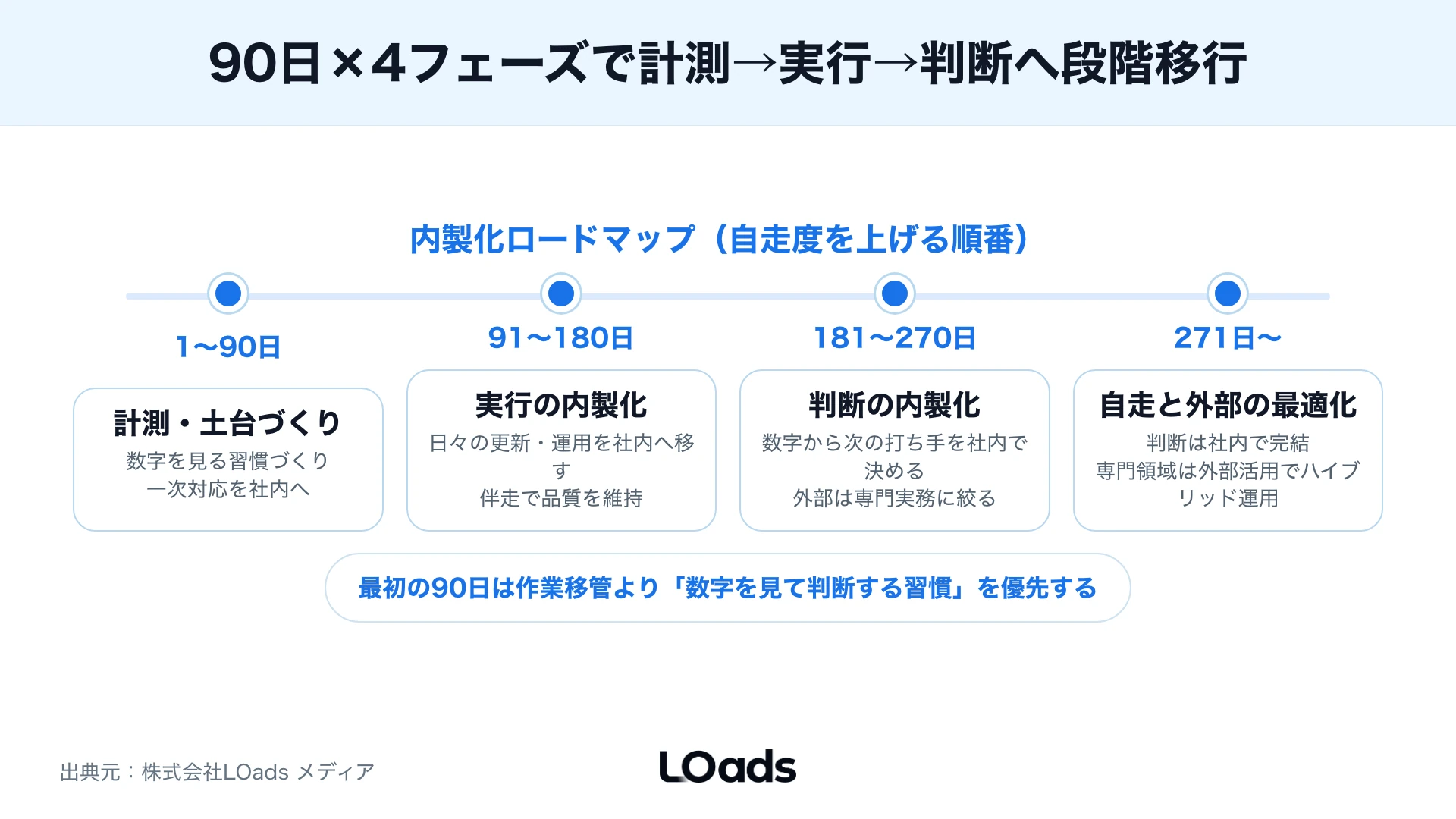 Webマーケティング内製化コンサルへ相談する前の体制チェック図