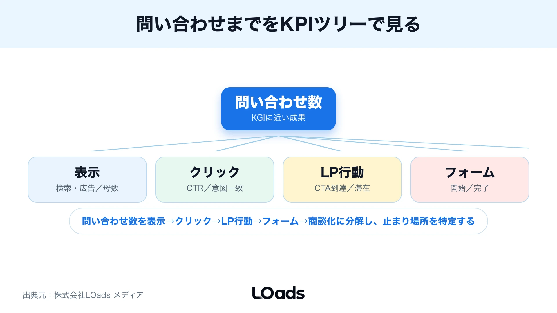 Webマーケティングの効果測定で表示から商談化までをKPIツリーでつなぐ図