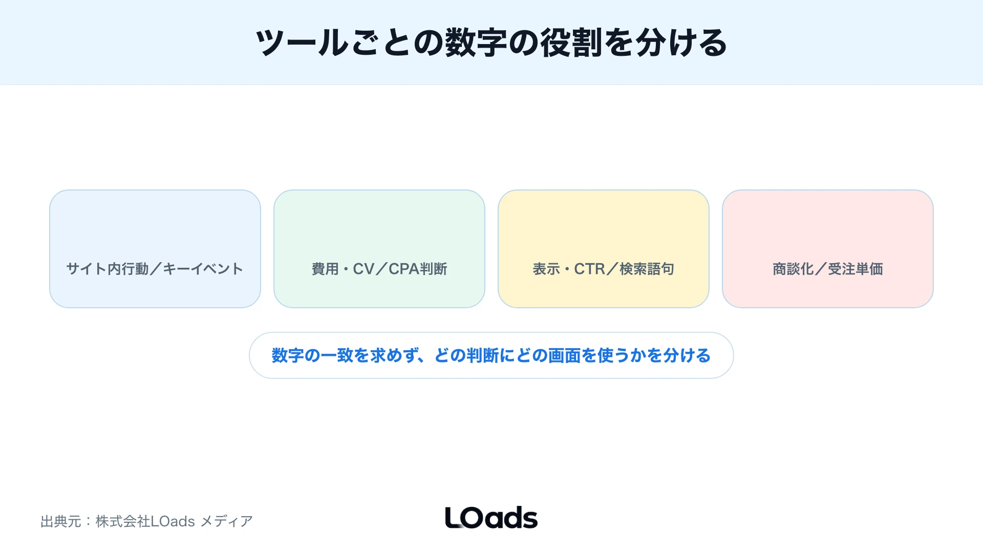 GA4・広告管理画面・Search Console・営業データの役割差を分けて効果測定する図