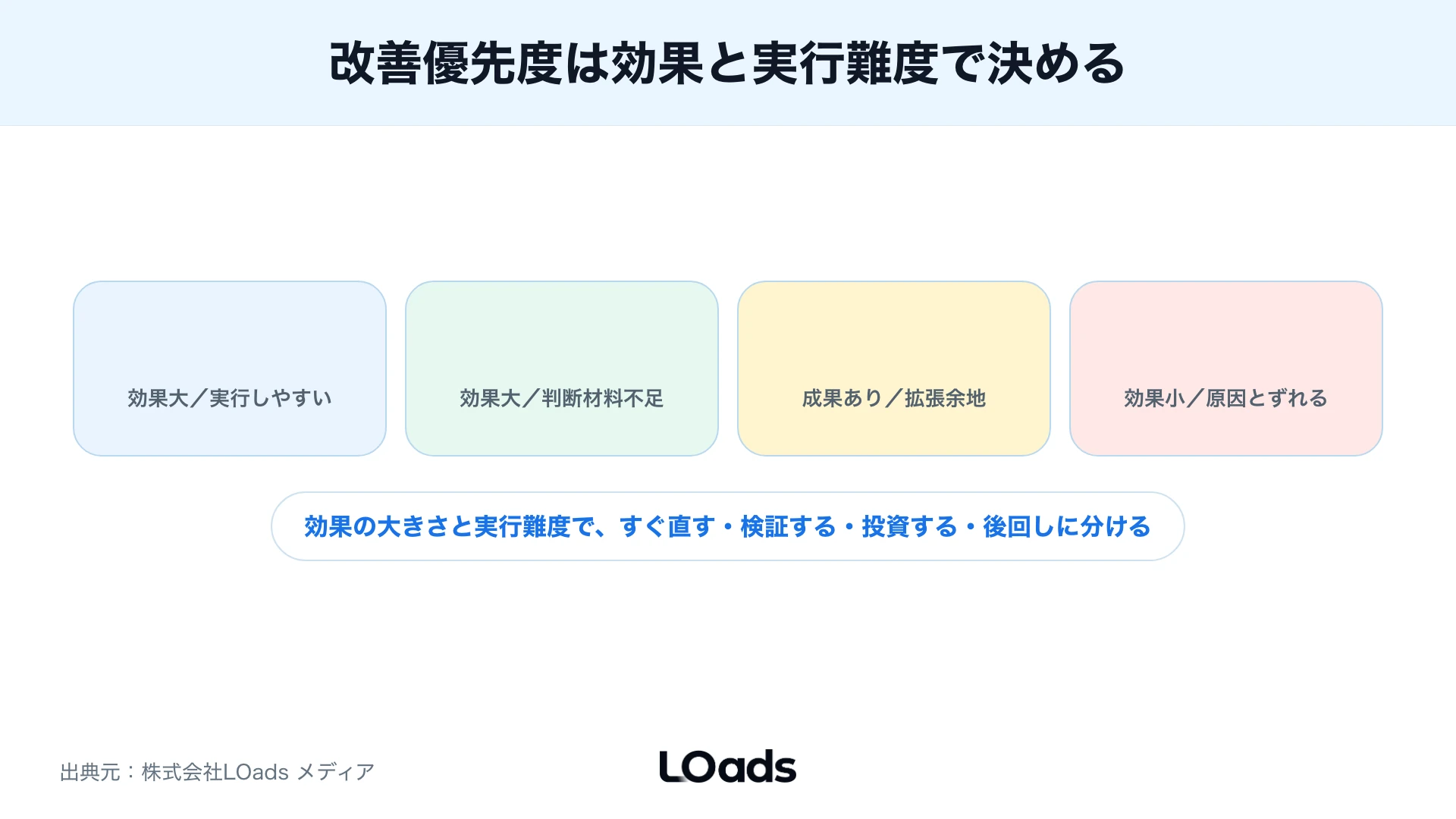 Webマーケティングの効果測定結果から改善をすぐ直す・検証する・投資する・後回しに分ける優先度マップ