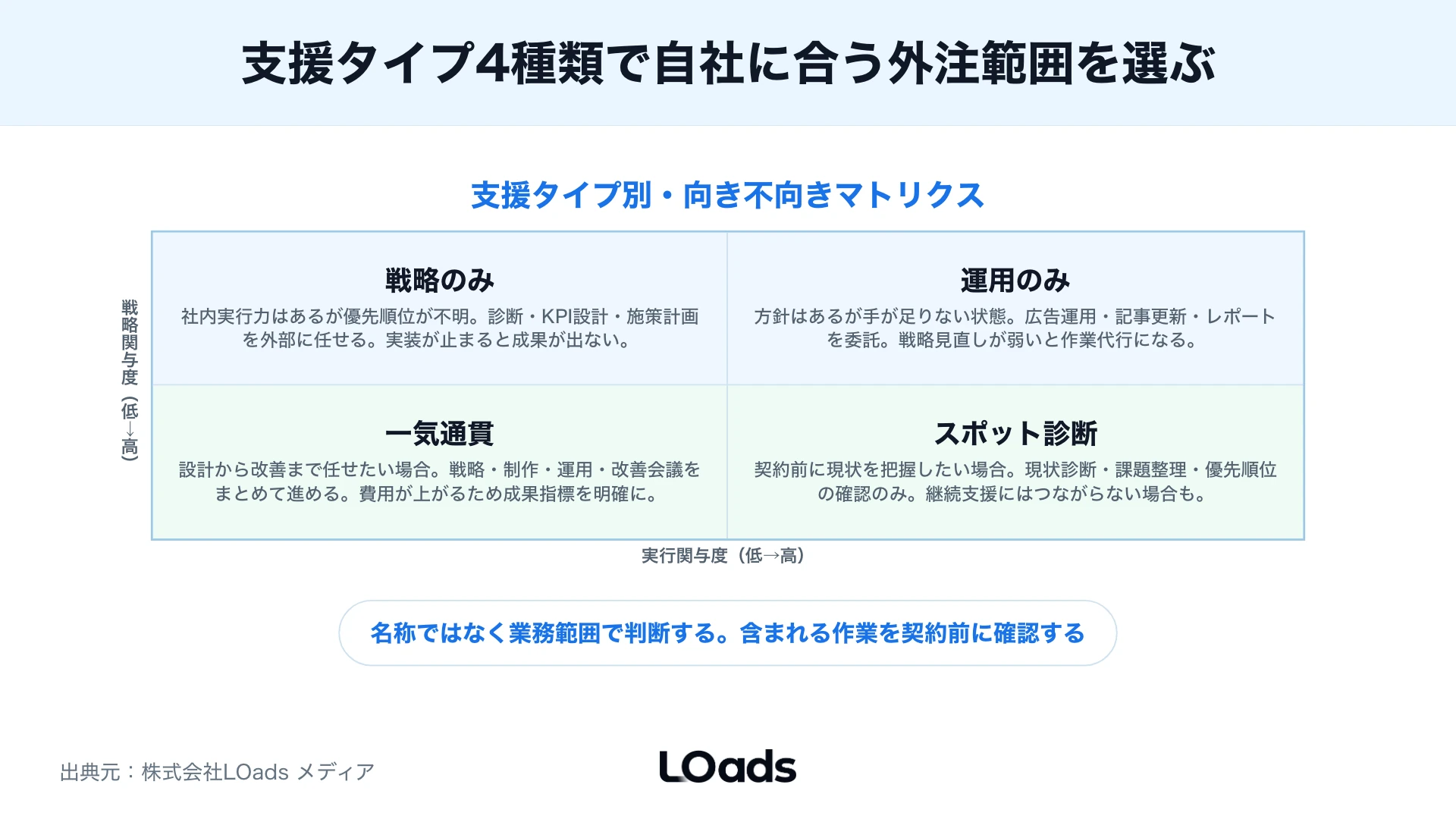Webマーケティング運用代行の月額費用を広告費、制作、分析、会議、改善工数に分けた図