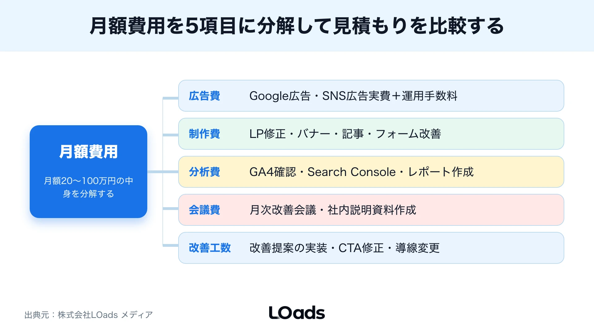 Webマーケティング運用代行の継続、改善要求、範囲変更、契約見直しを判断するマップ