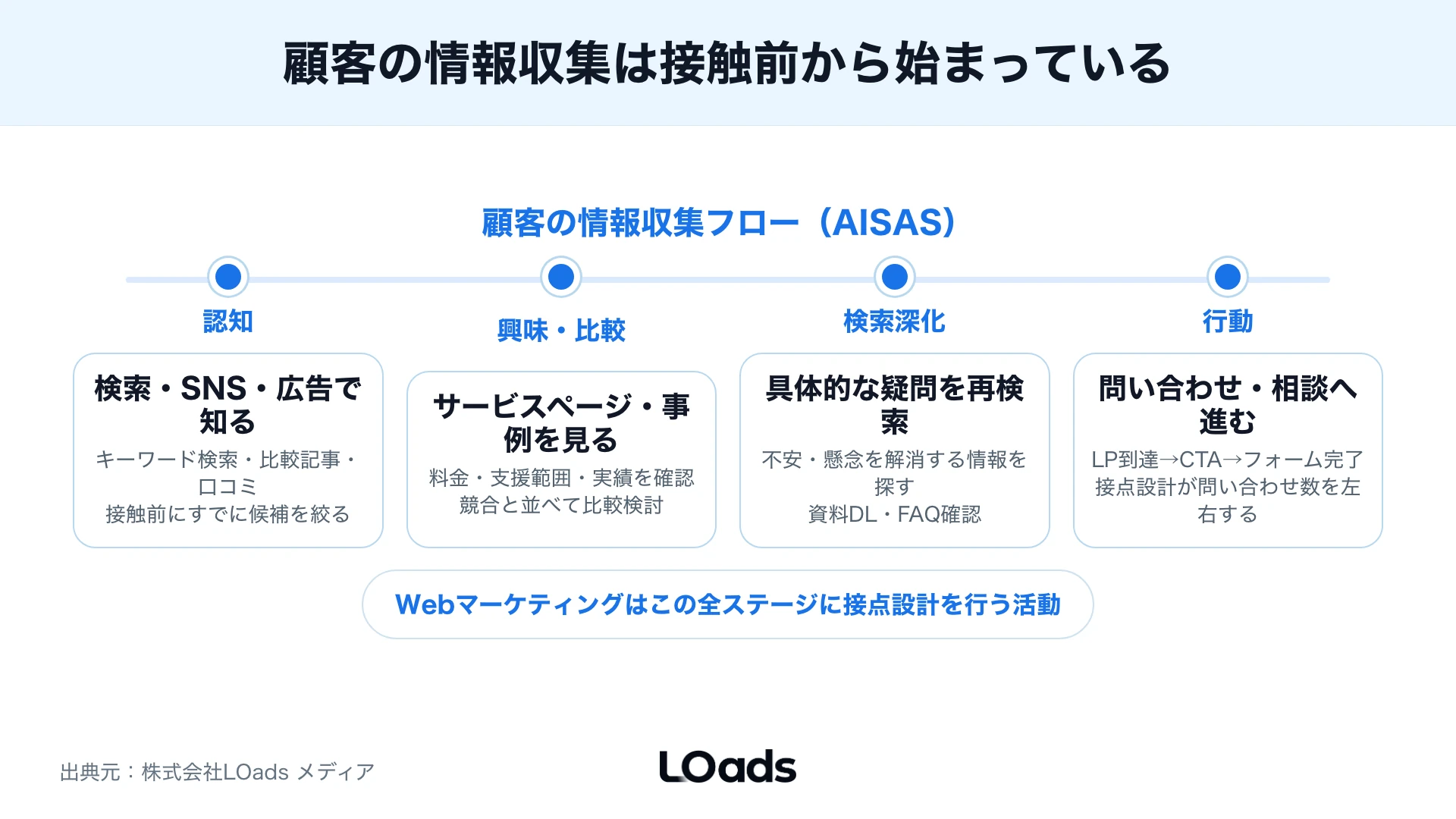 Webマーケティング導入時のメリット、注意点、対策を条件別に整理した図