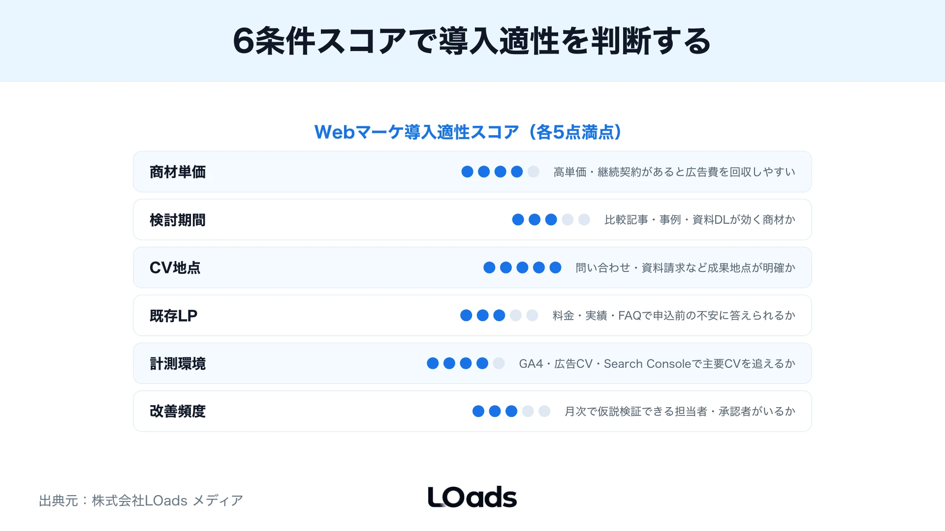 問い合わせ数を流入、LP行動、フォーム完了、商談化に分解したKPIツリー