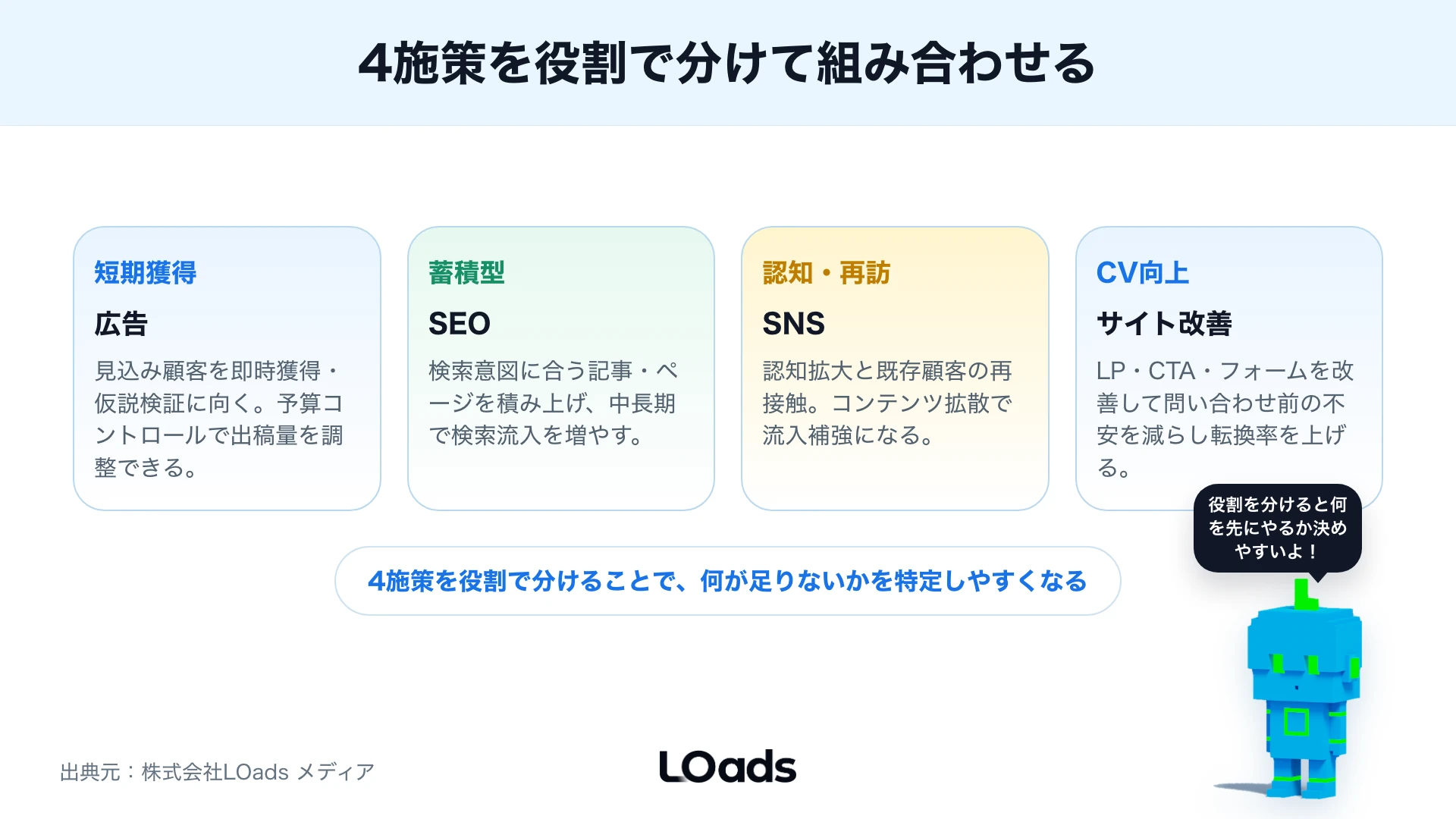 Webマーケティング導入後に内製、部分外注、外部相談を分ける条件分岐図