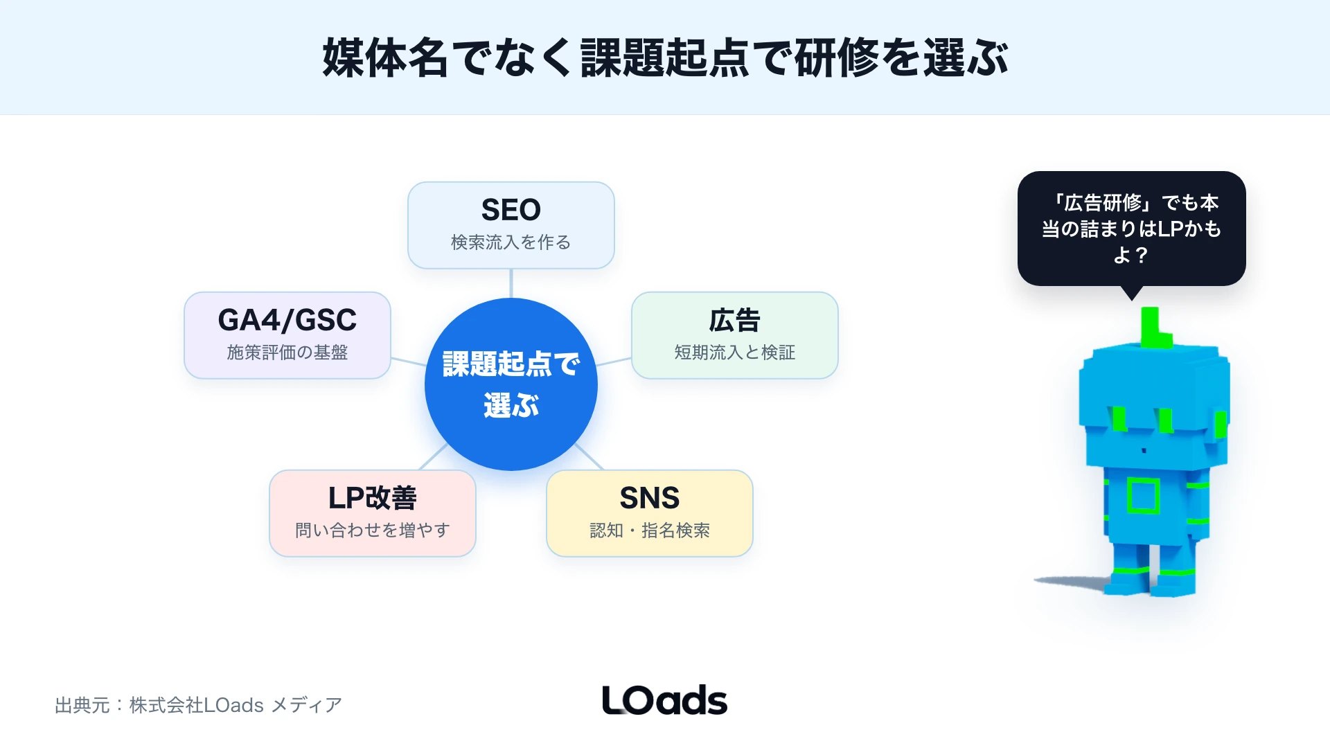 SEO・広告・SNS・LP・GA4を自社の課題から選ぶ中央ハブ図