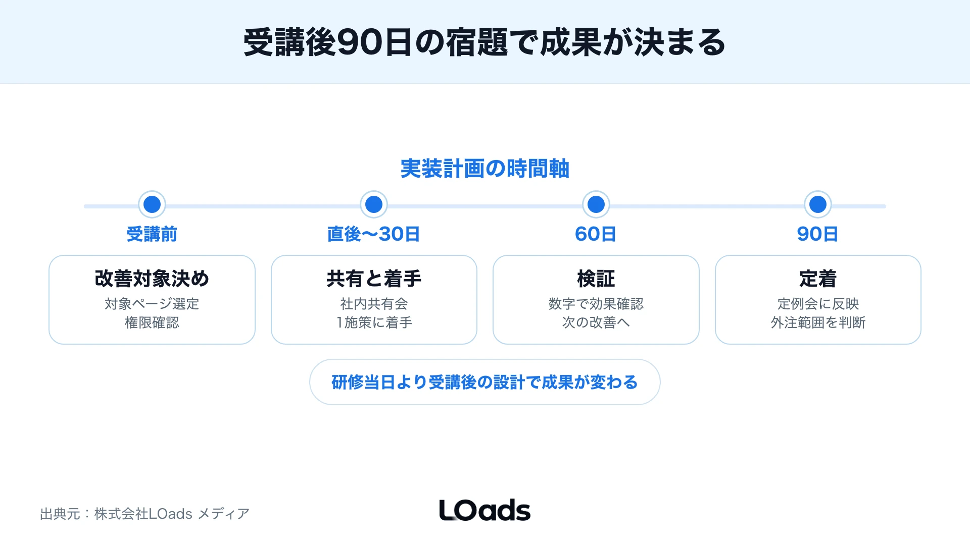 Webマーケティング研修を受講前、直後、30日、60日、90日の宿題で定着させる計画図