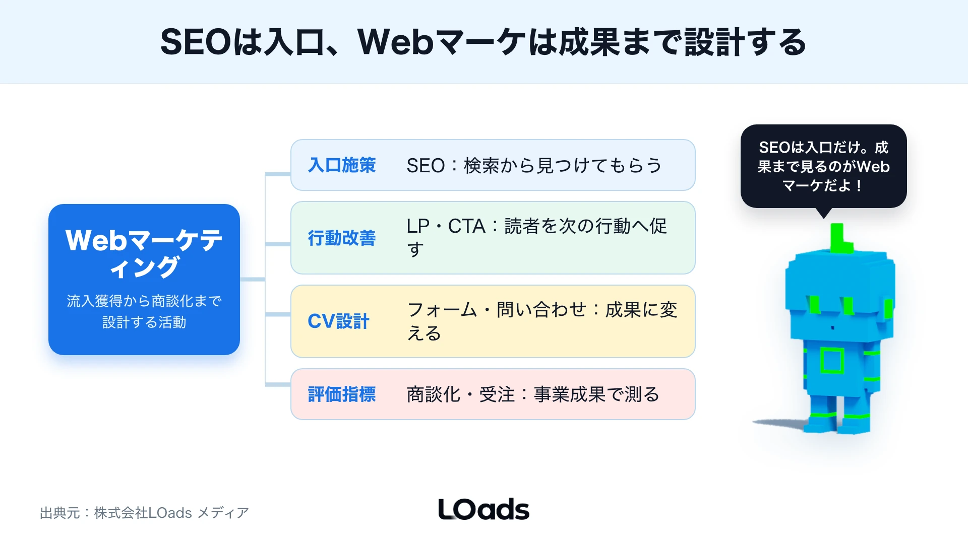 Webマーケティングを入口施策・行動改善・CV設計・評価指標の4役割に分け、SEOが入口を担うことを示した構造図