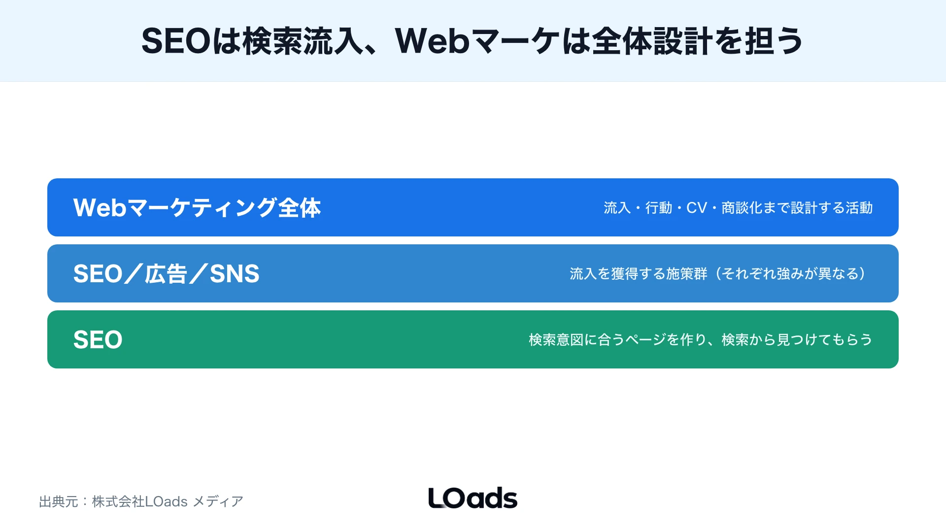 Webマーケティングの中にSEO・広告・SNSが含まれ、SEOが検索流入を担う上下関係を示したレイヤー図
